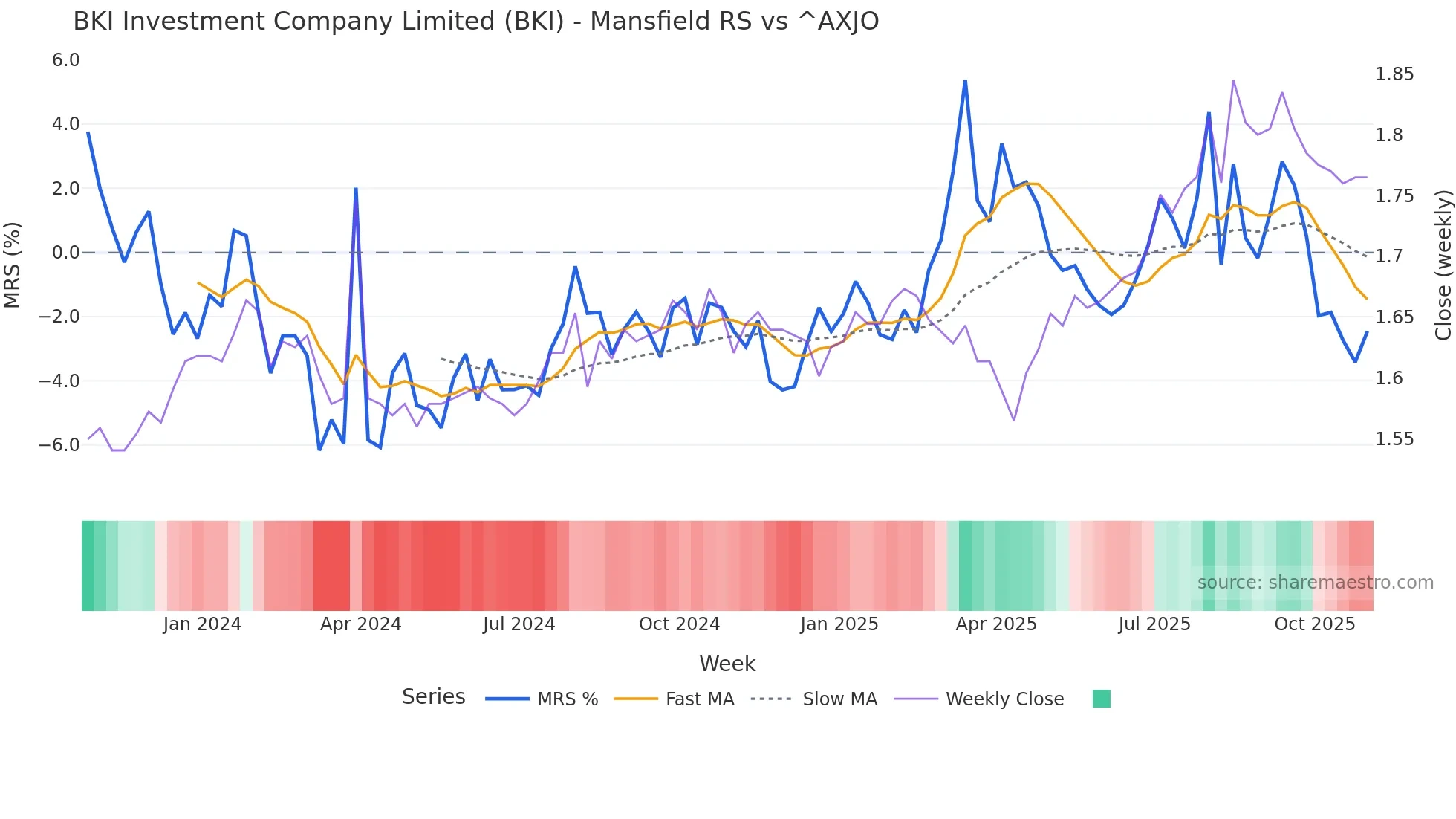 BKI Mansfield Relative Strength chart