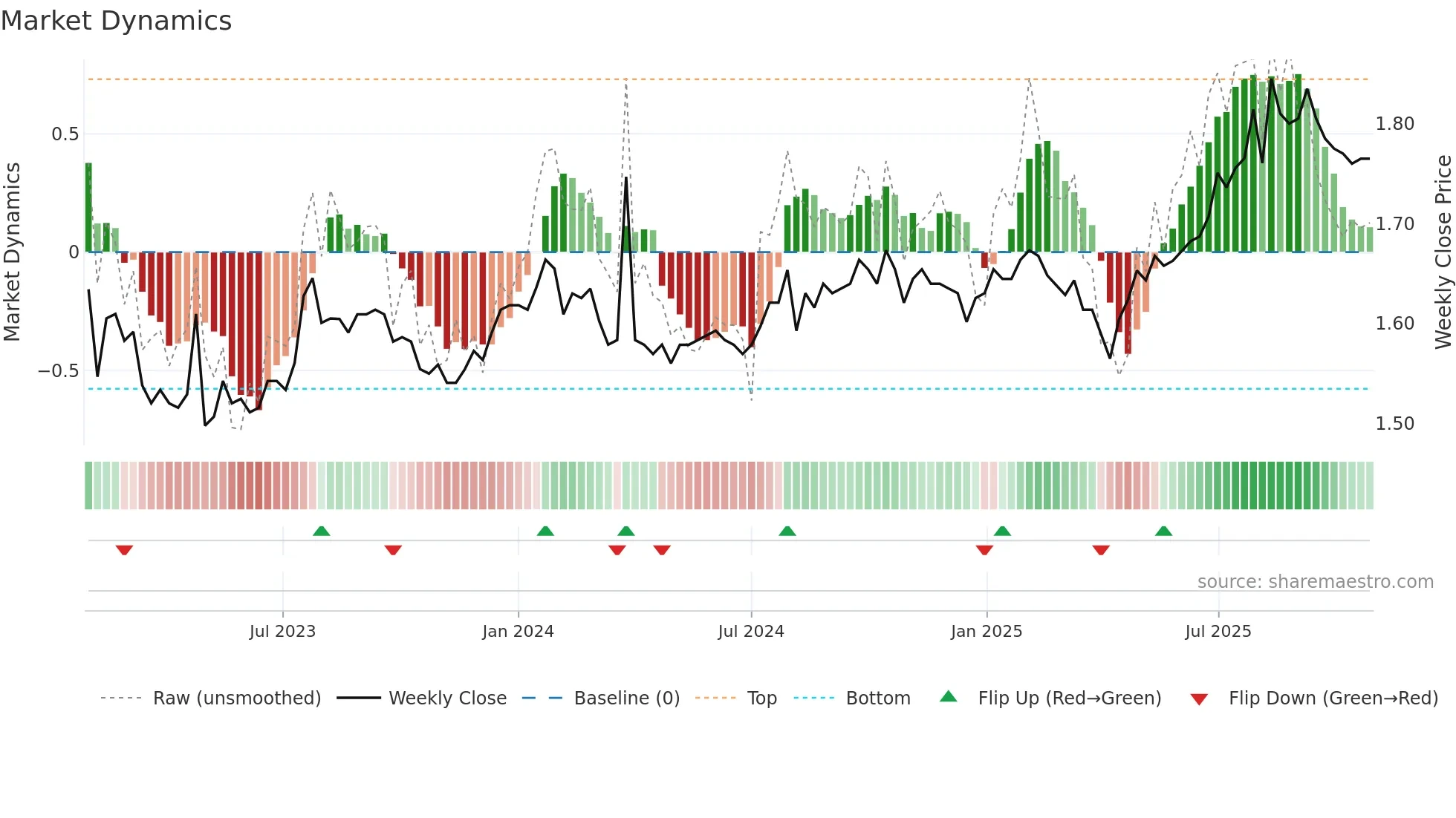 BKI weekly Market Dynamics chart