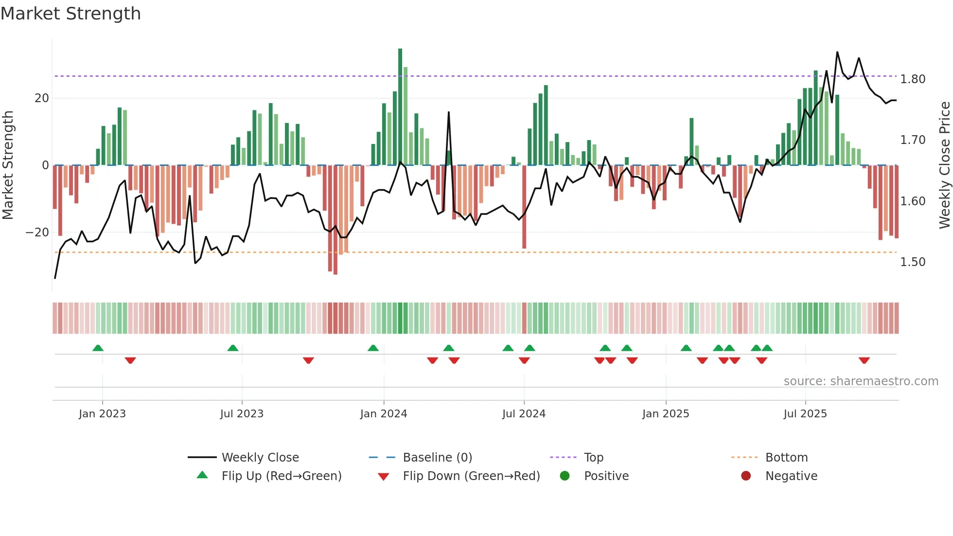 BKI weekly Market Strength chart