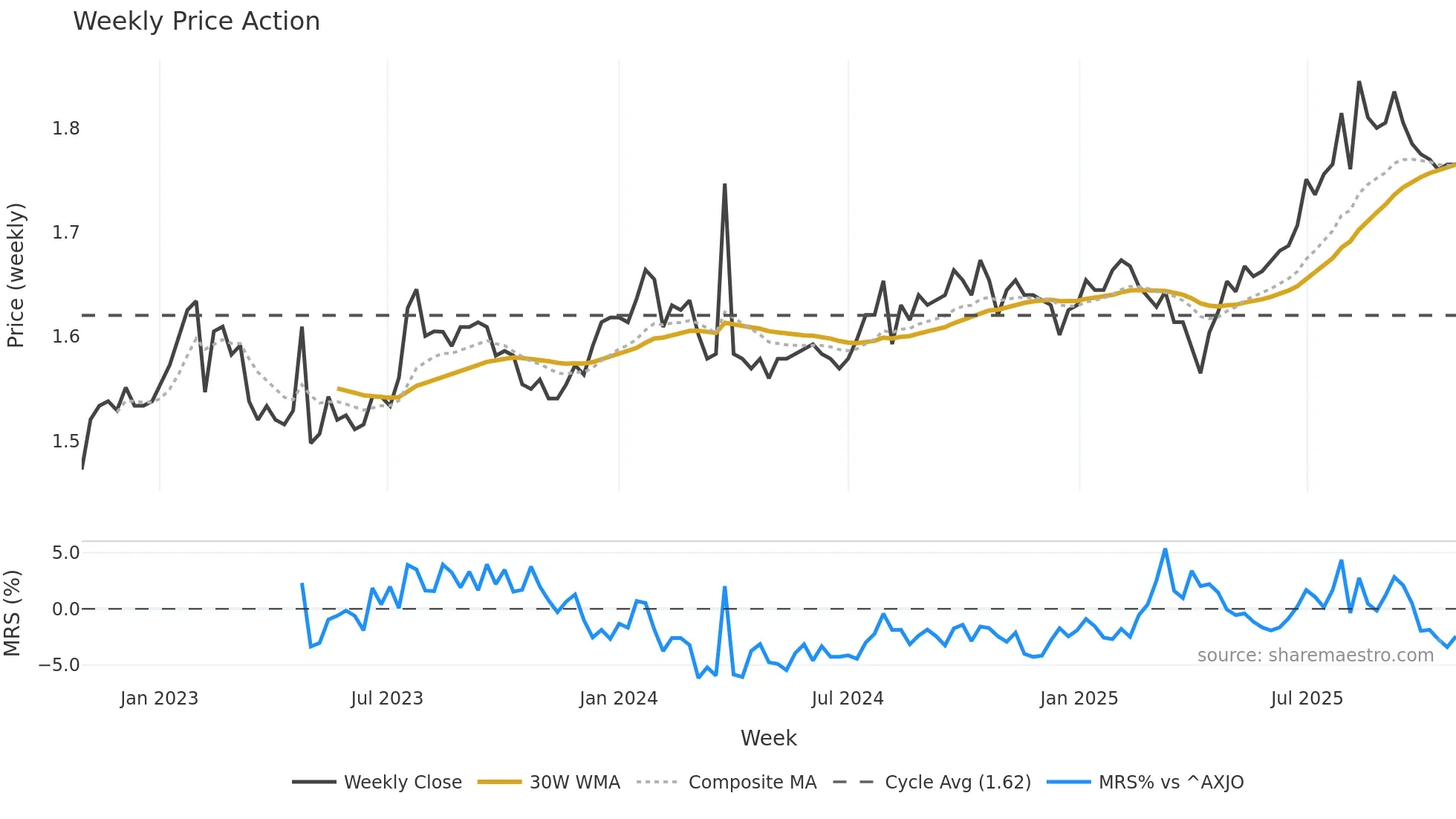 BKI weekly Price Action chart, closing 2025-10-27