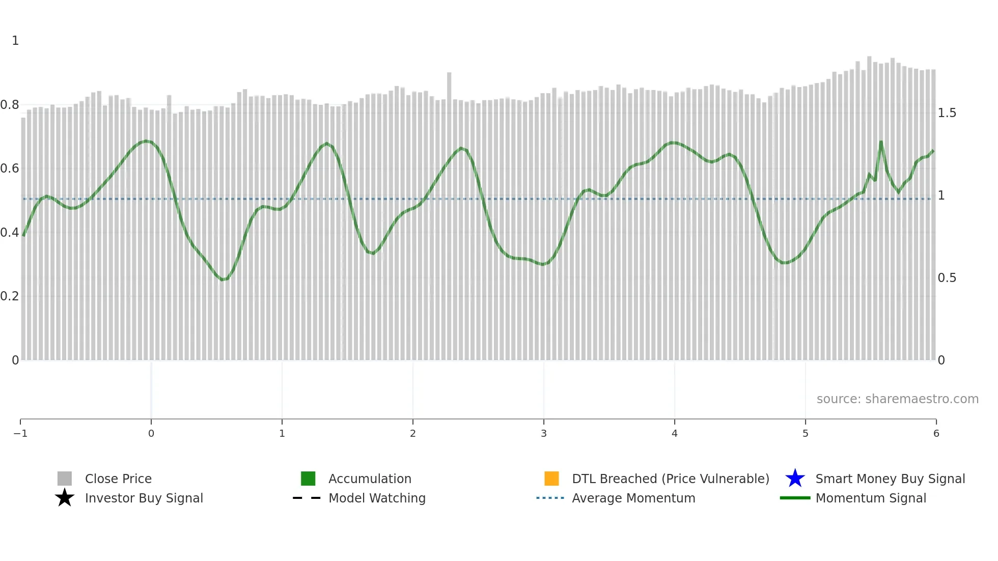 BKI weekly Smart Money chart