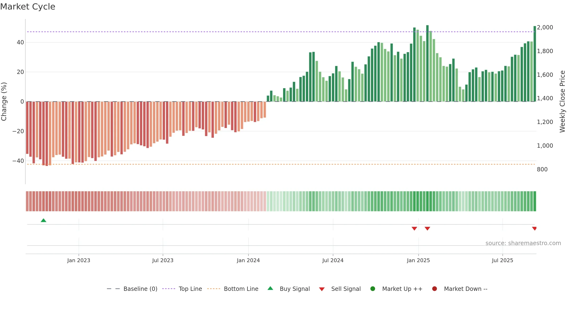 5991 weekly Market Cycle chart, closing 2025-09-08.