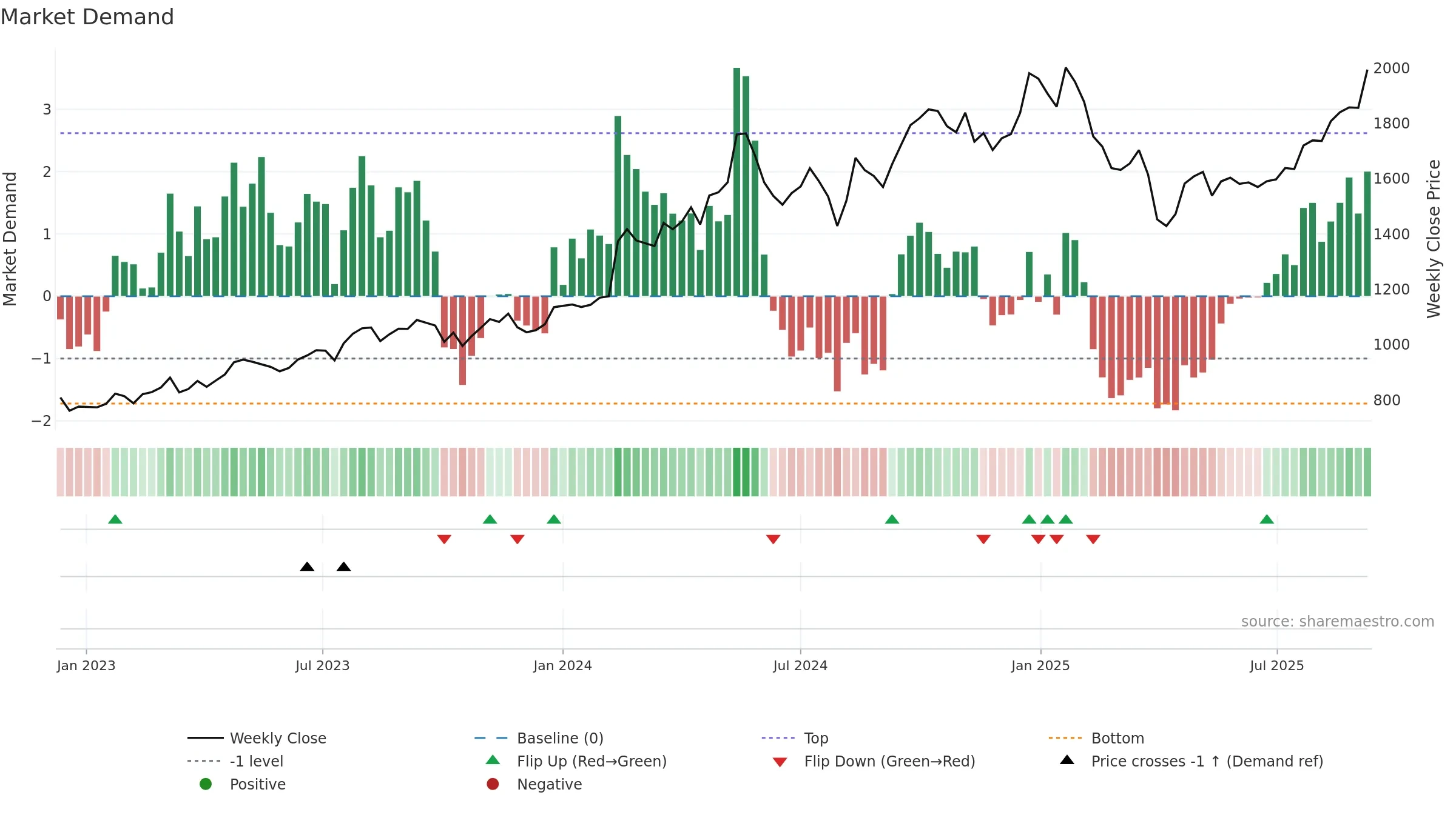 5991 weekly Market Demand chart, closing 2025-09-08.