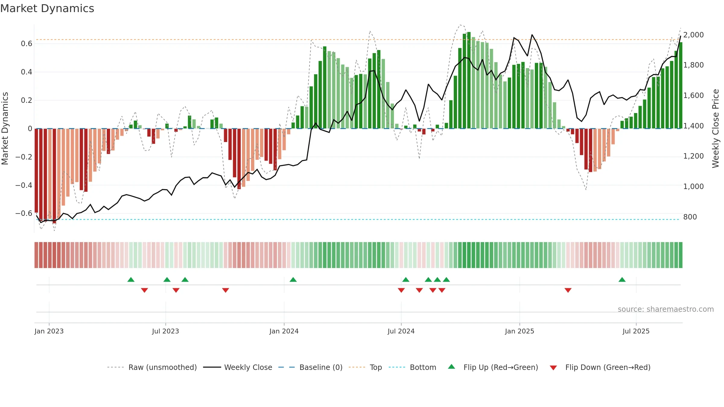 5991 weekly Market Dynamics chart, closing 2025-09-08.