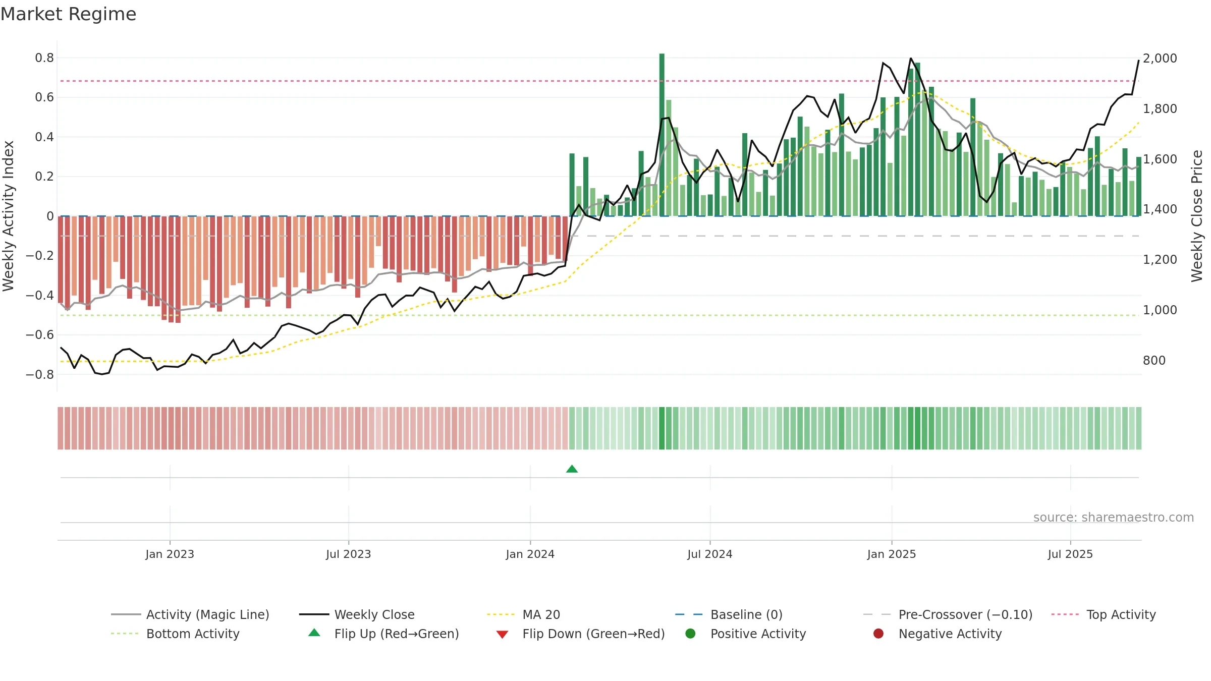 5991 weekly Market Snapshot chart, closing 2025-09-08.
