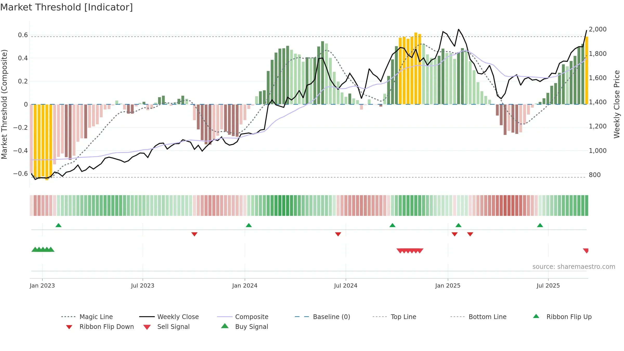 5991 weekly Market Threshold chart, closing 2025-09-08.