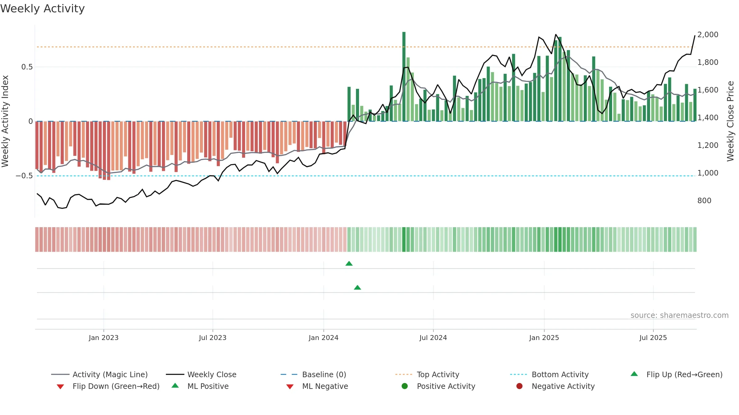 5991 weekly Activity chart, closing 2025-09-08.