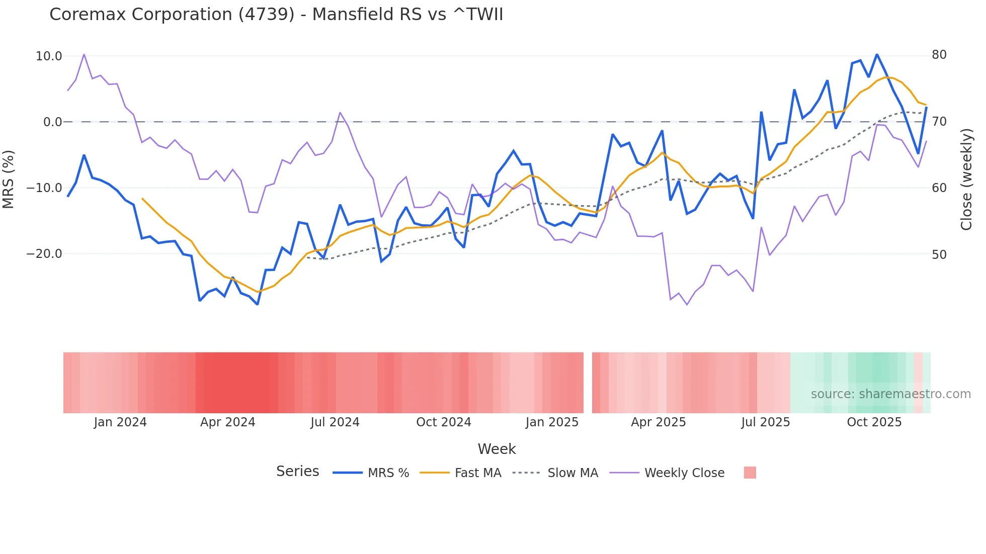4739 Mansfield Relative Strength chart