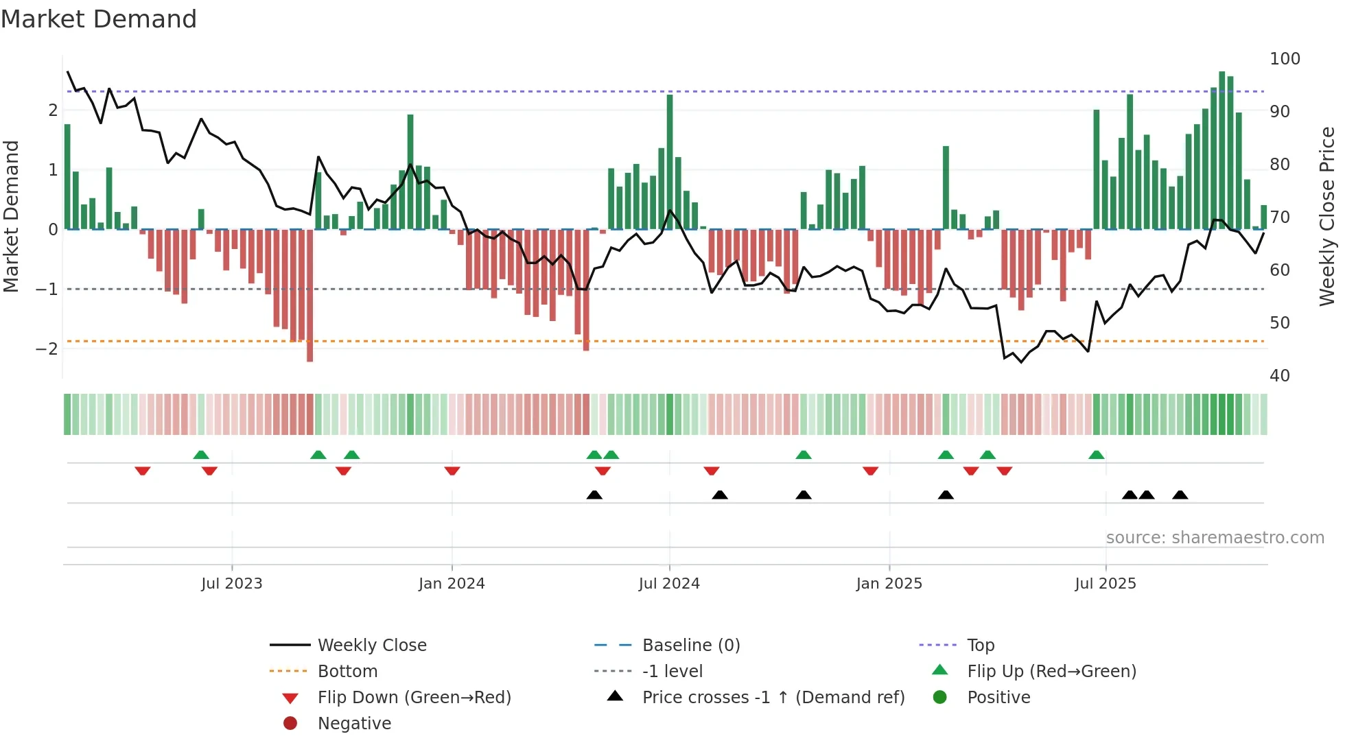 4739 weekly Market Demand chart