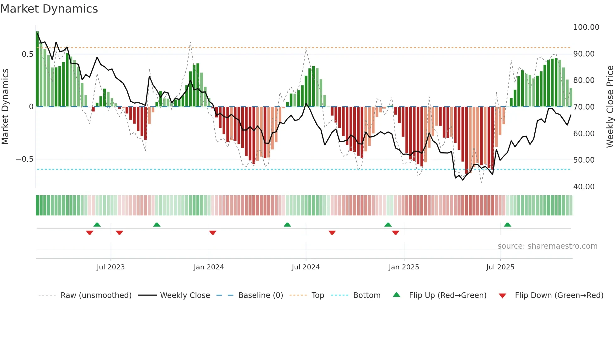 4739 weekly Market Dynamics chart