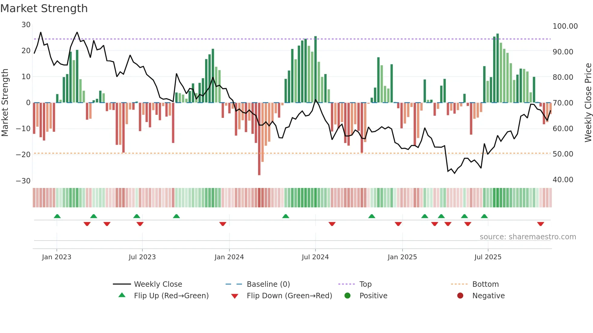 4739 weekly Market Strength chart