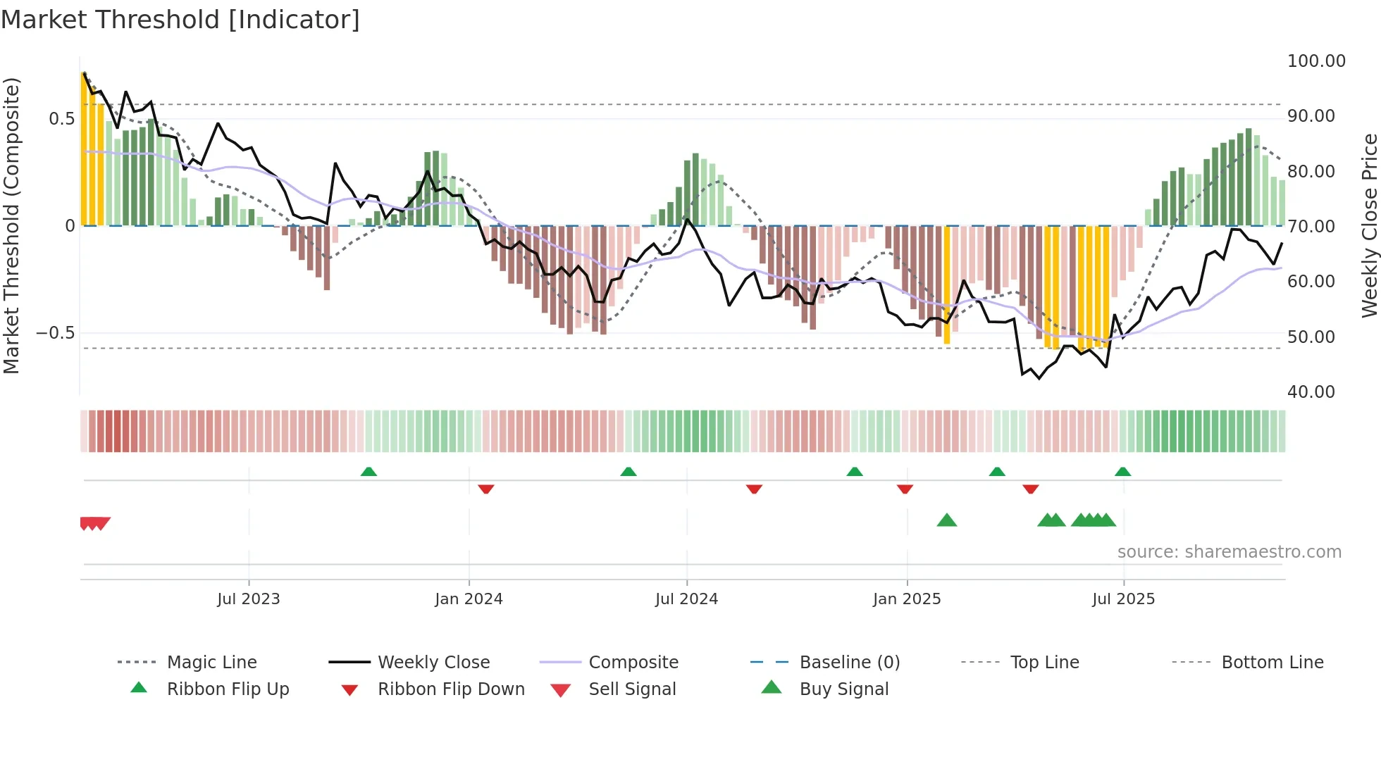 4739 weekly Market Threshold chart