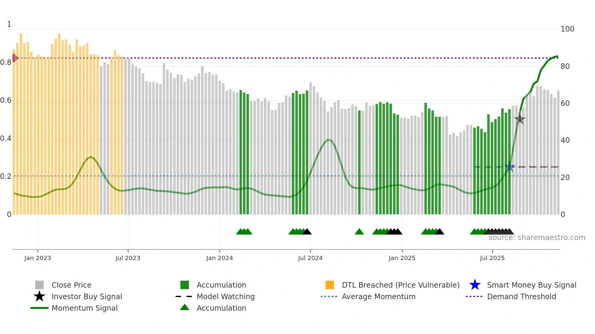 4739 weekly Smart Money chart