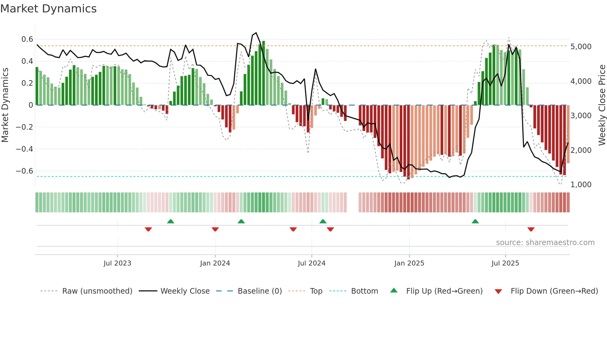 043100 weekly Market Dynamics chart