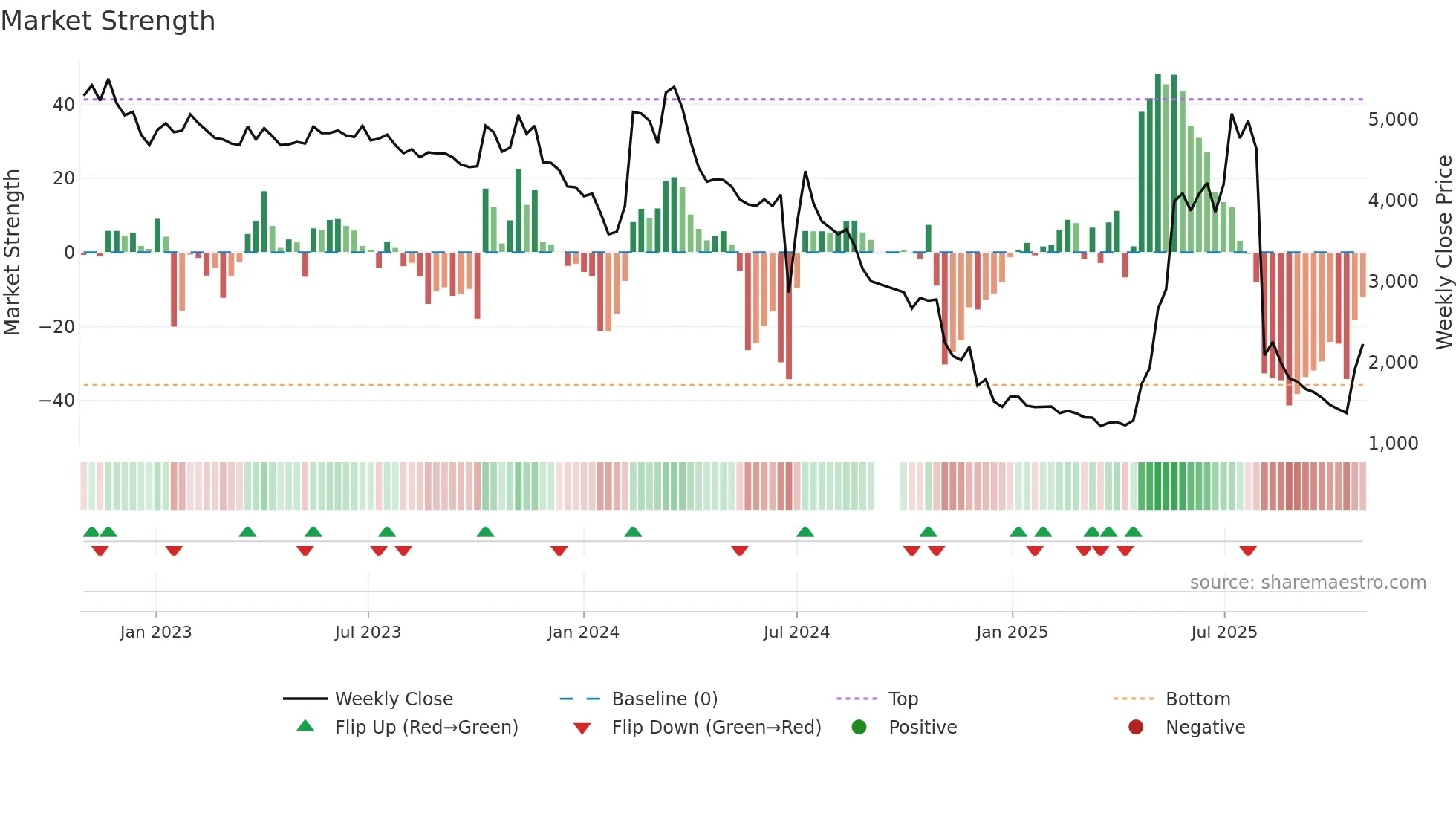 043100 weekly Market Strength chart