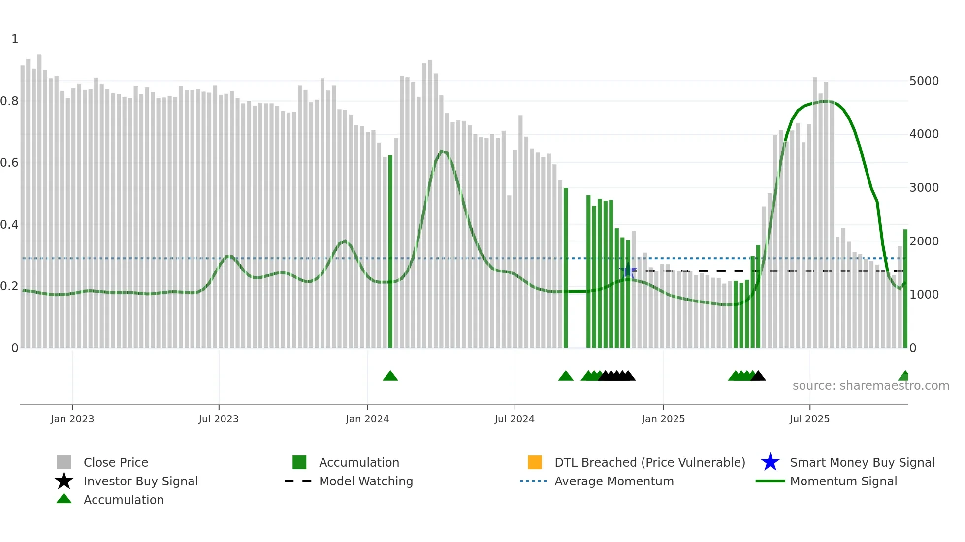 043100 weekly Smart Money chart