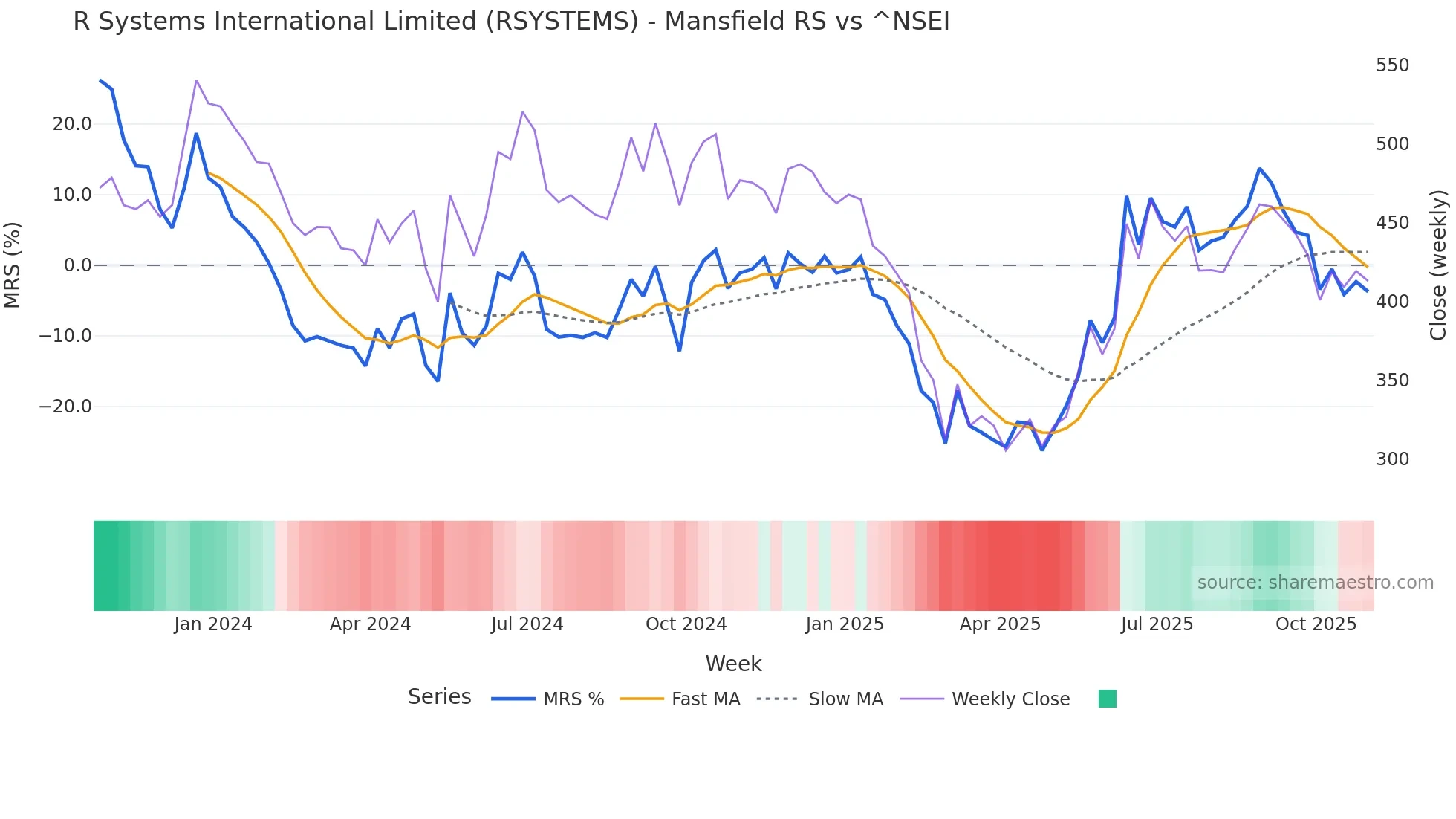 RSYSTEMS Mansfield Relative Strength chart