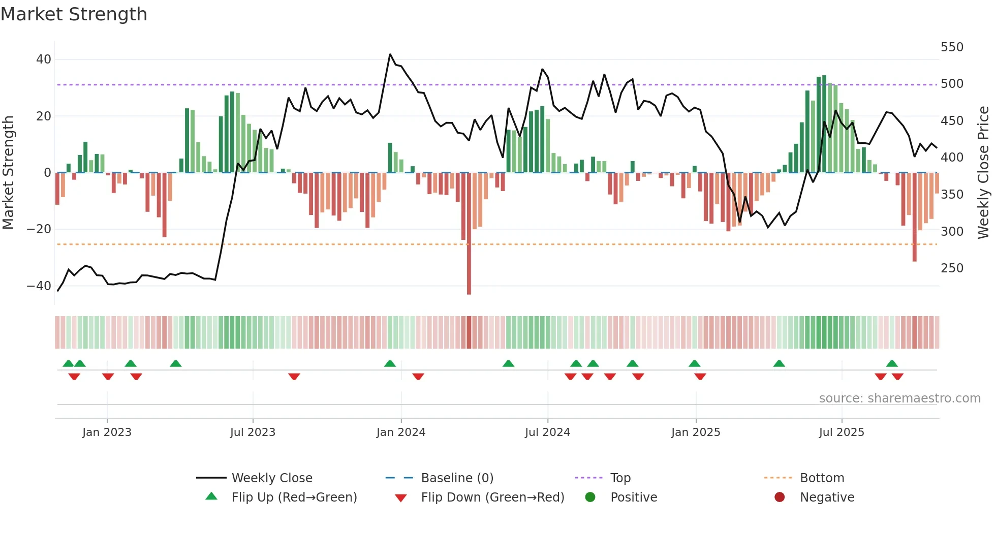 RSYSTEMS weekly Market Strength chart