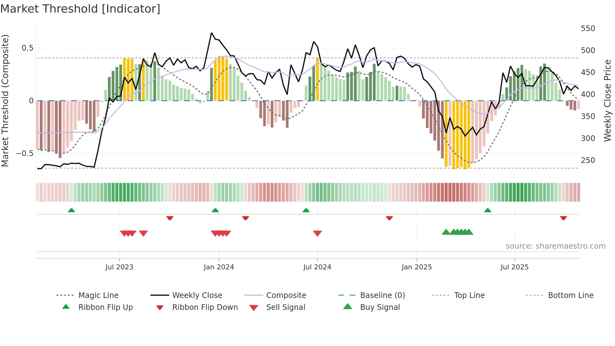RSYSTEMS weekly Market Threshold chart