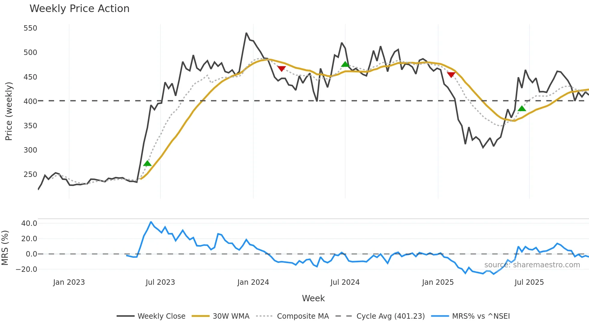 RSYSTEMS weekly Price Action chart, closing 2025-10-27