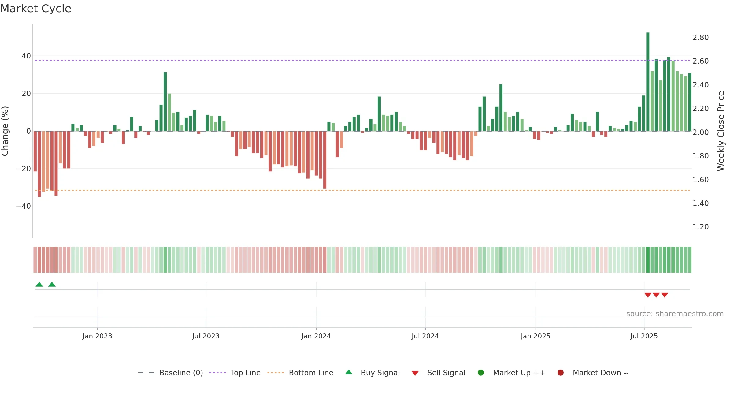 2068 weekly Market Cycle chart, closing 2025-09-15.