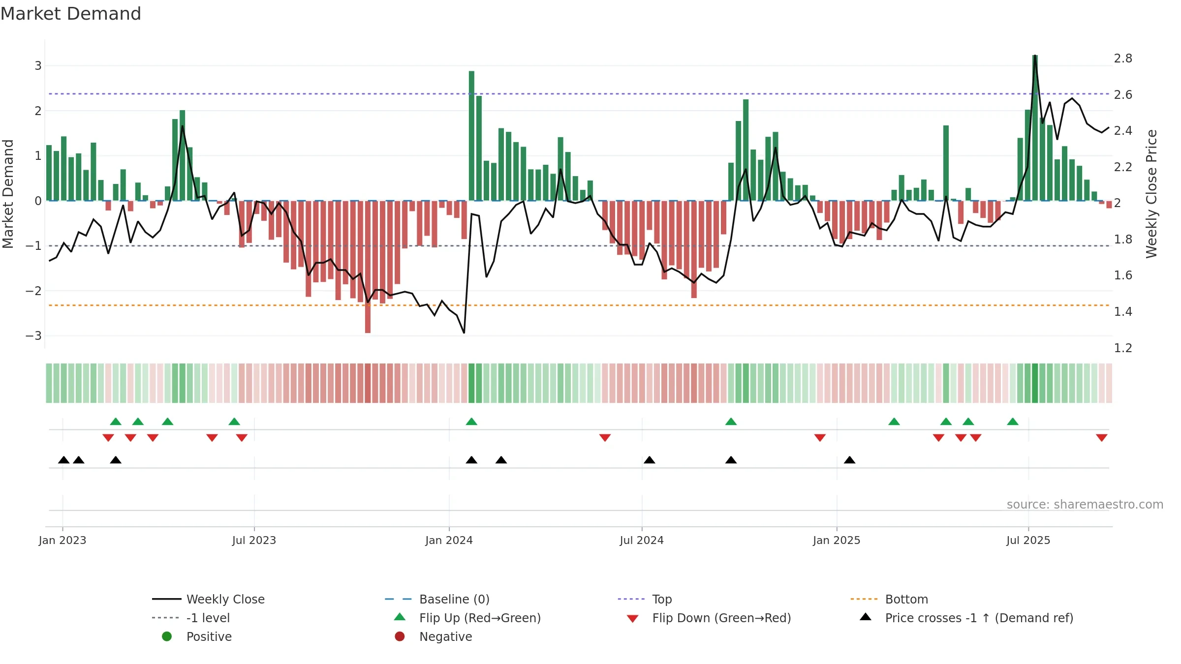 2068 weekly Market Demand chart, closing 2025-09-15.