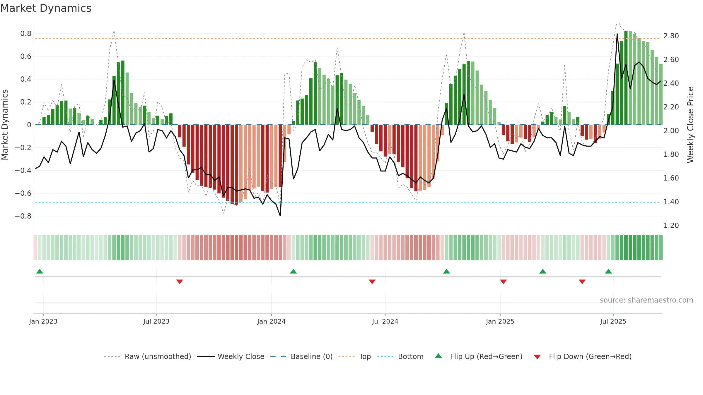 2068 weekly Market Dynamics chart, closing 2025-09-15.