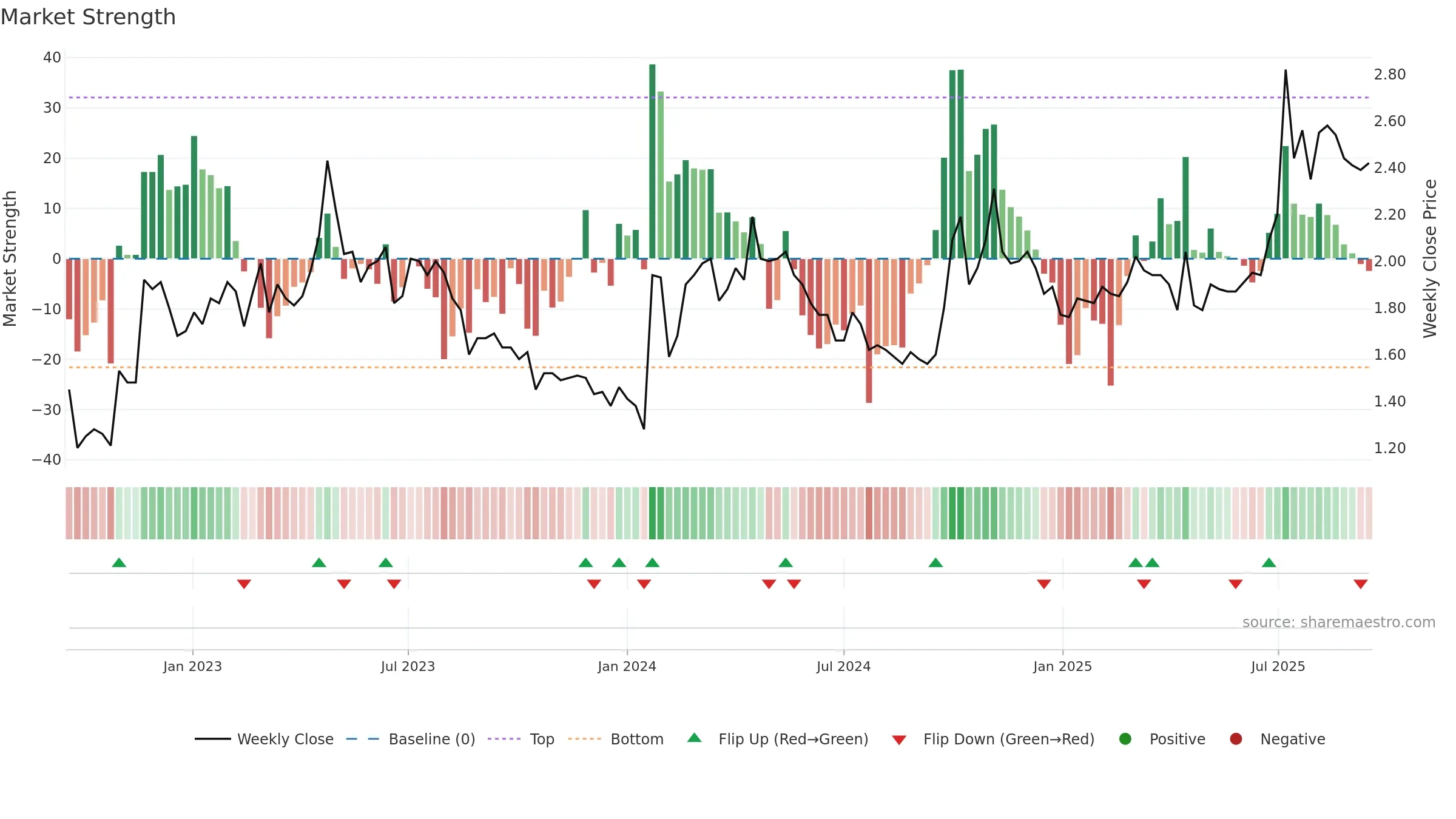 2068 weekly Market Strength chart, closing 2025-09-15.