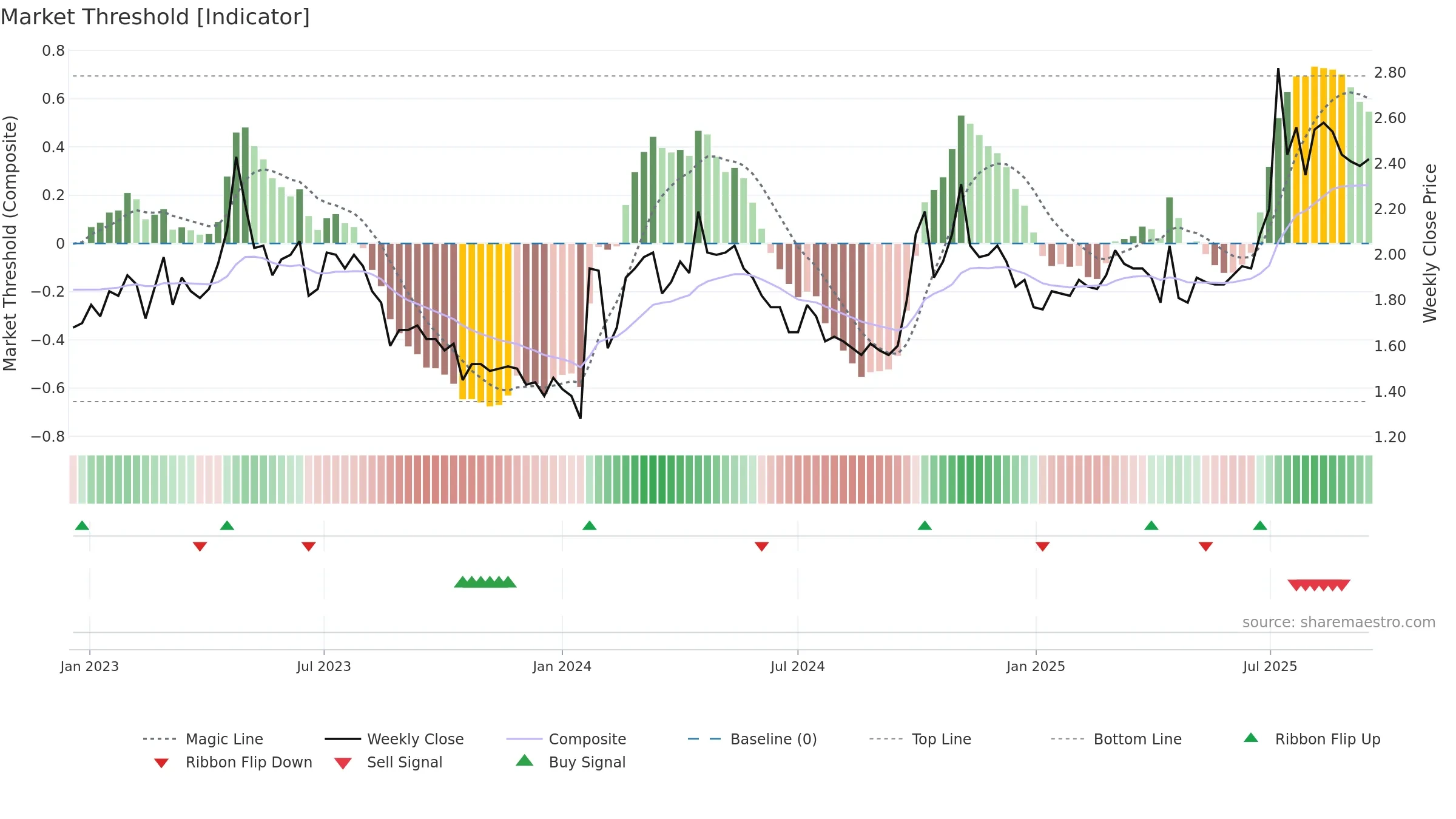 2068 weekly Market Threshold chart, closing 2025-09-15.
