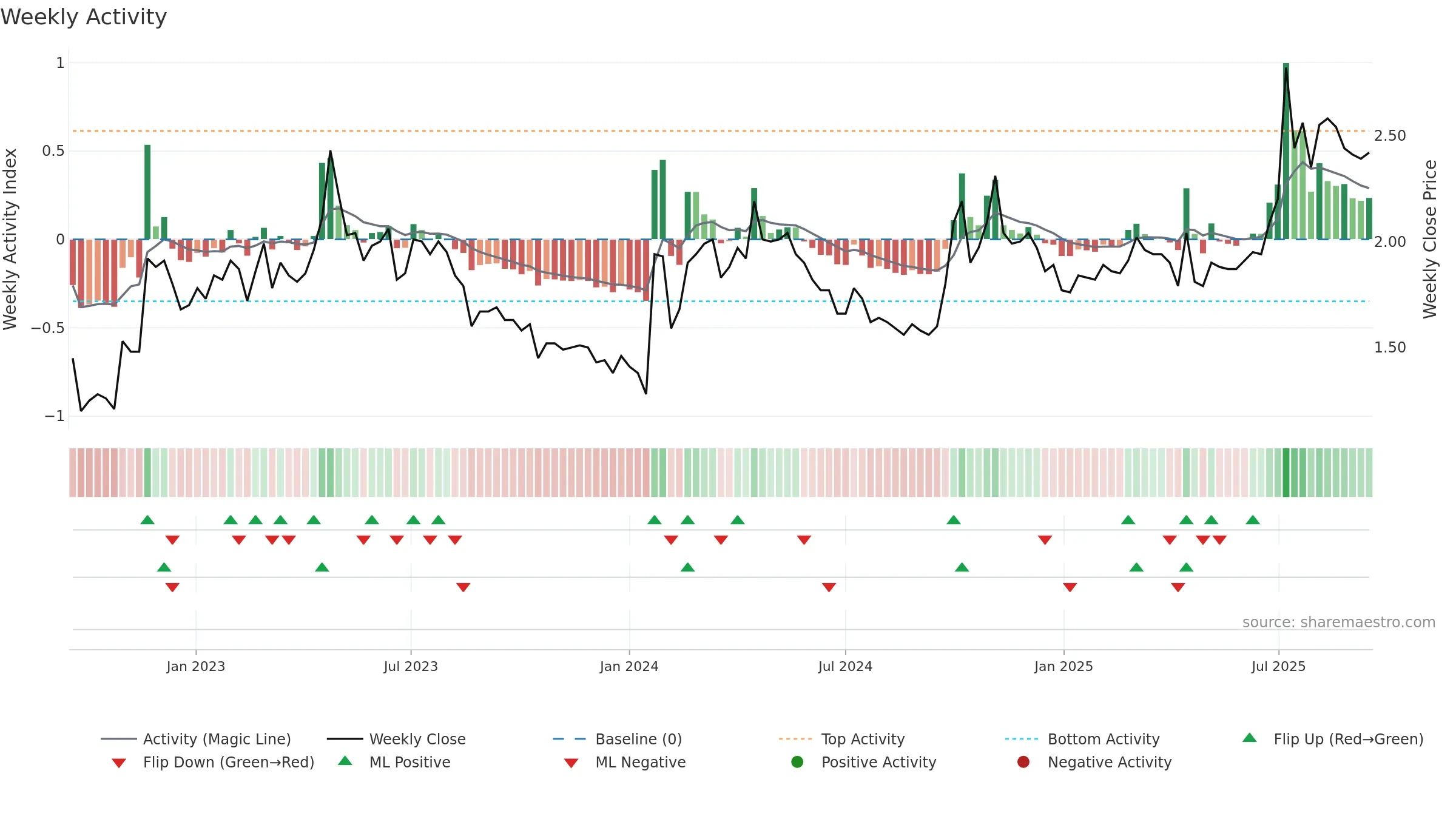 2068 weekly Activity chart, closing 2025-09-15.