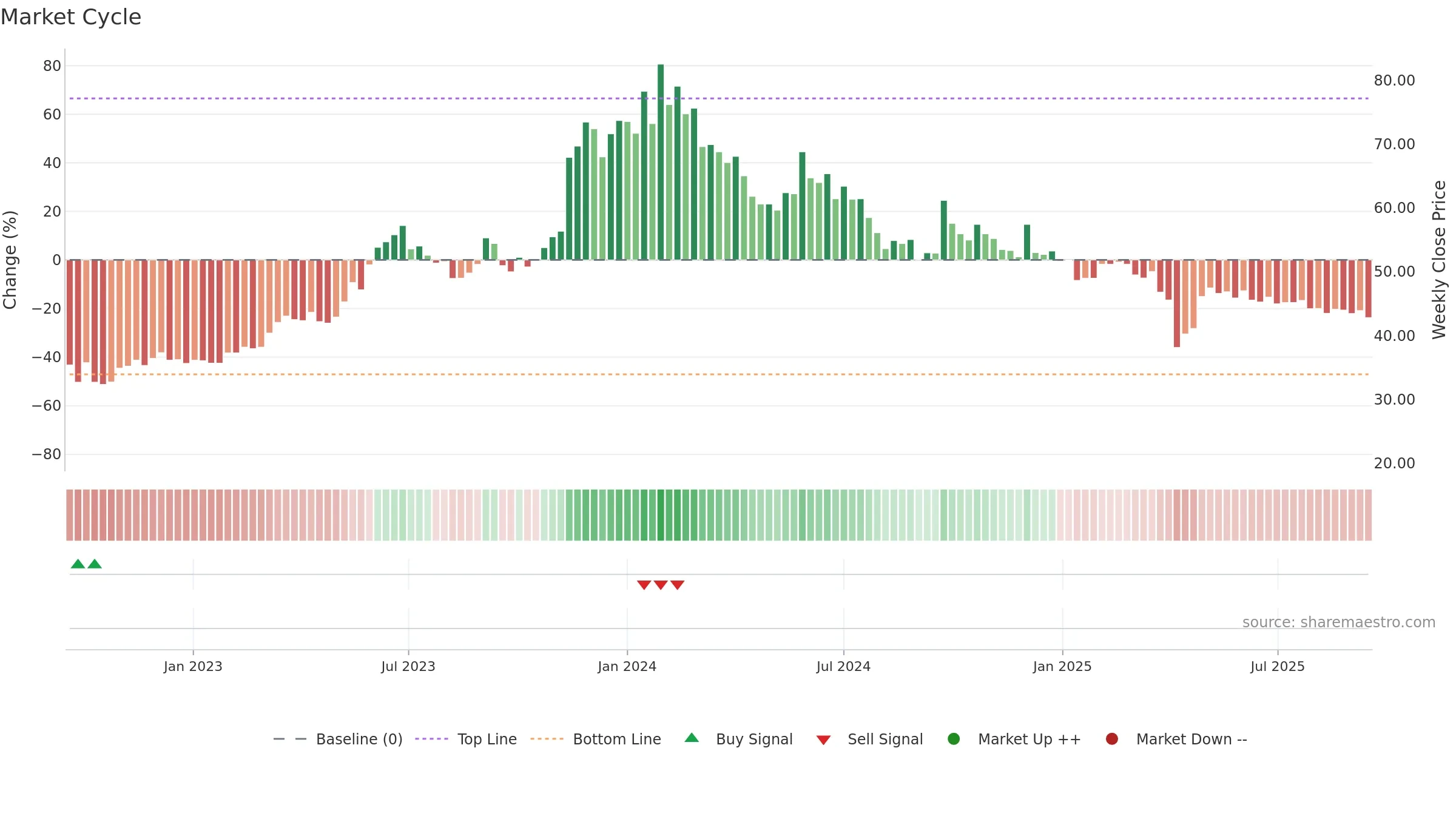 6243 weekly Market Cycle chart, closing 2025-09-15.