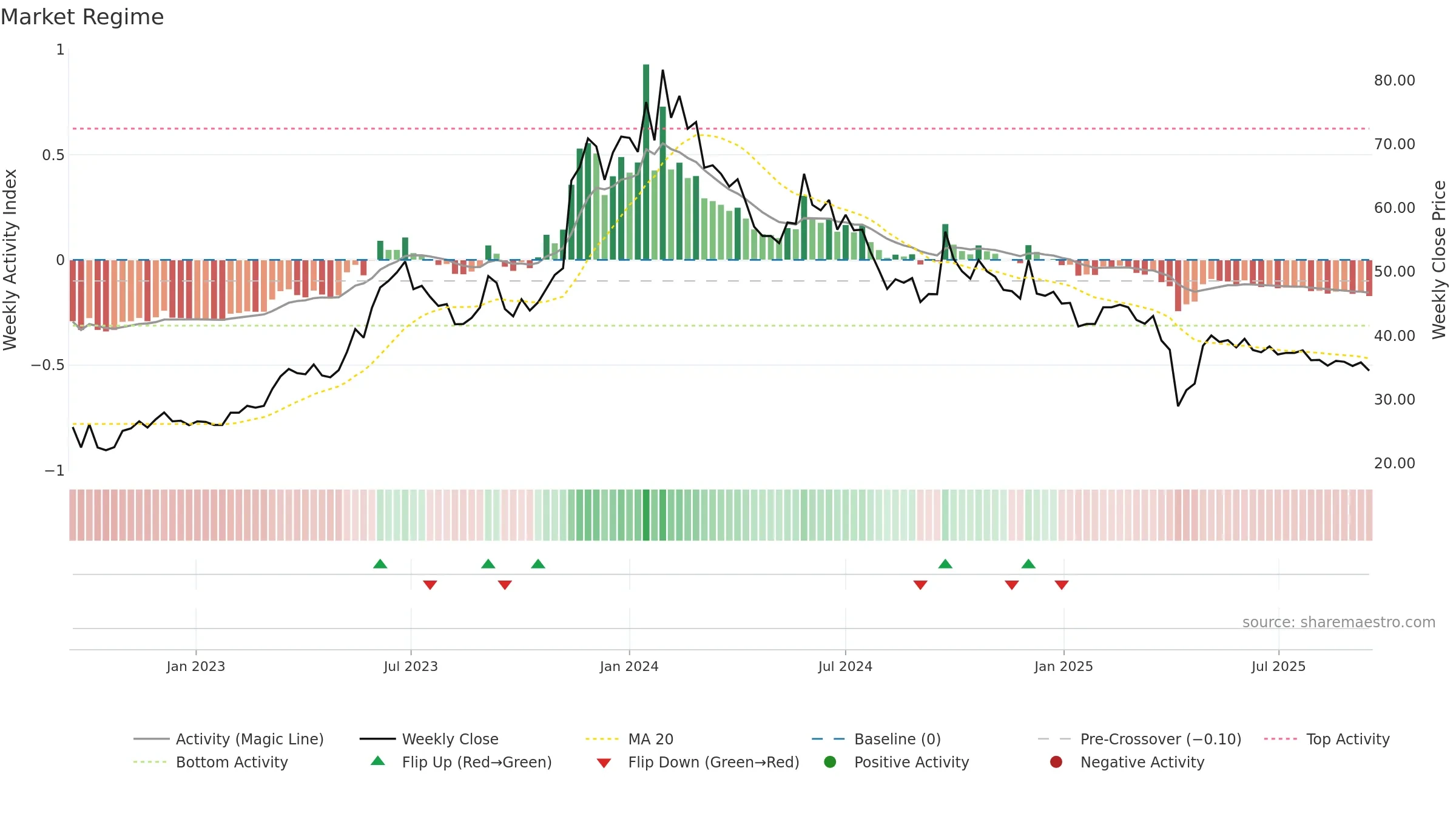 6243 weekly Market Snapshot chart, closing 2025-09-15.