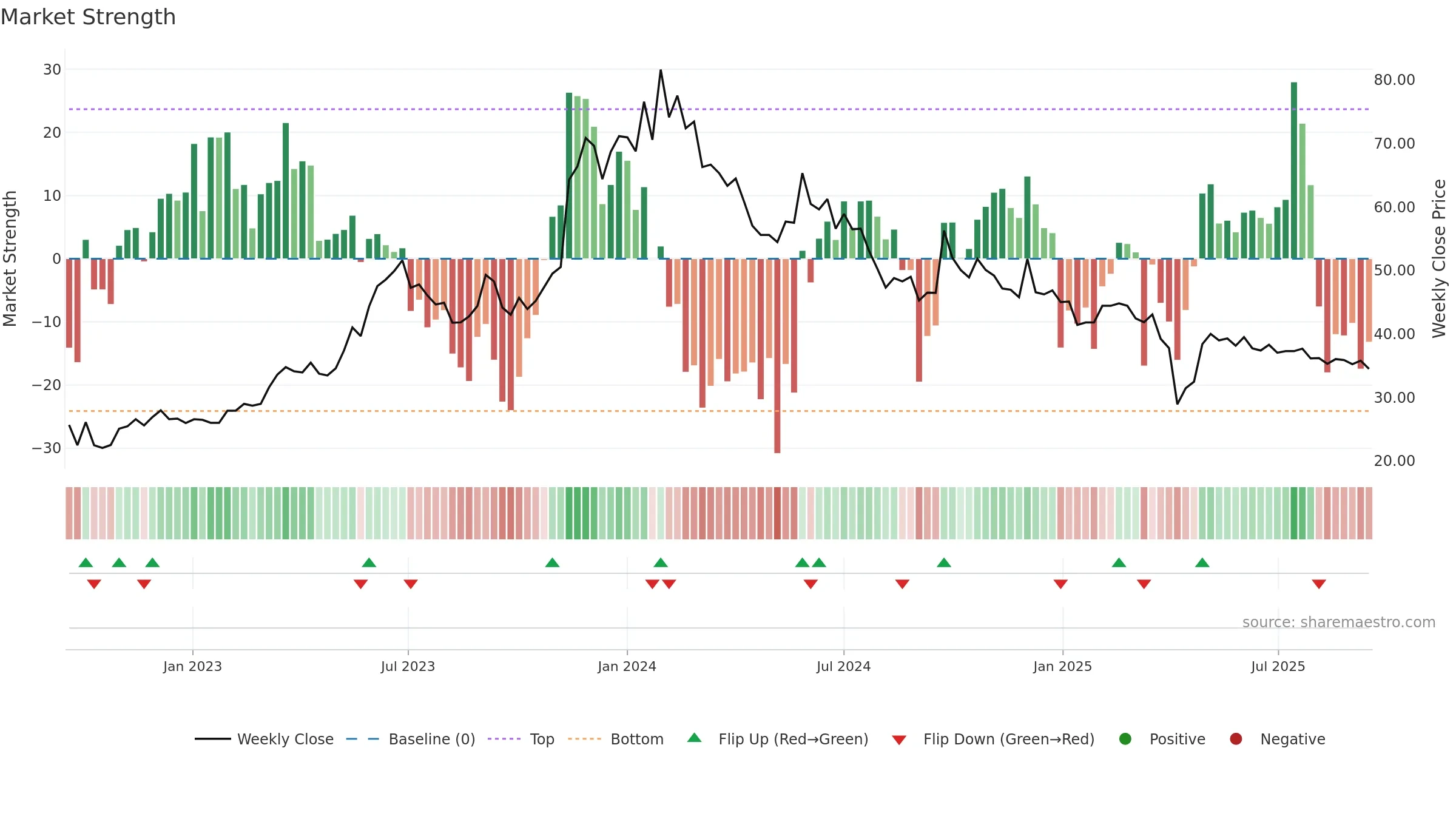 6243 weekly Market Strength chart, closing 2025-09-15.