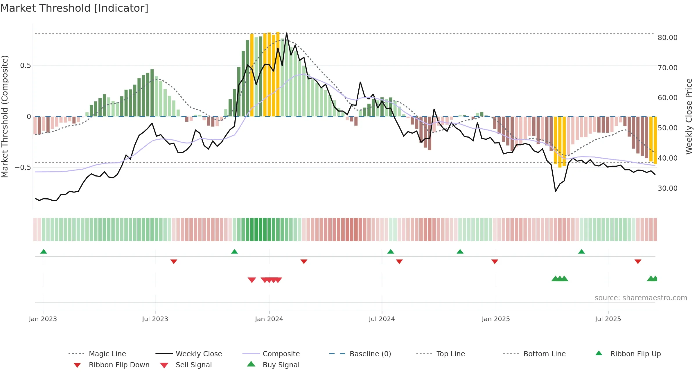 6243 weekly Market Threshold chart, closing 2025-09-15.