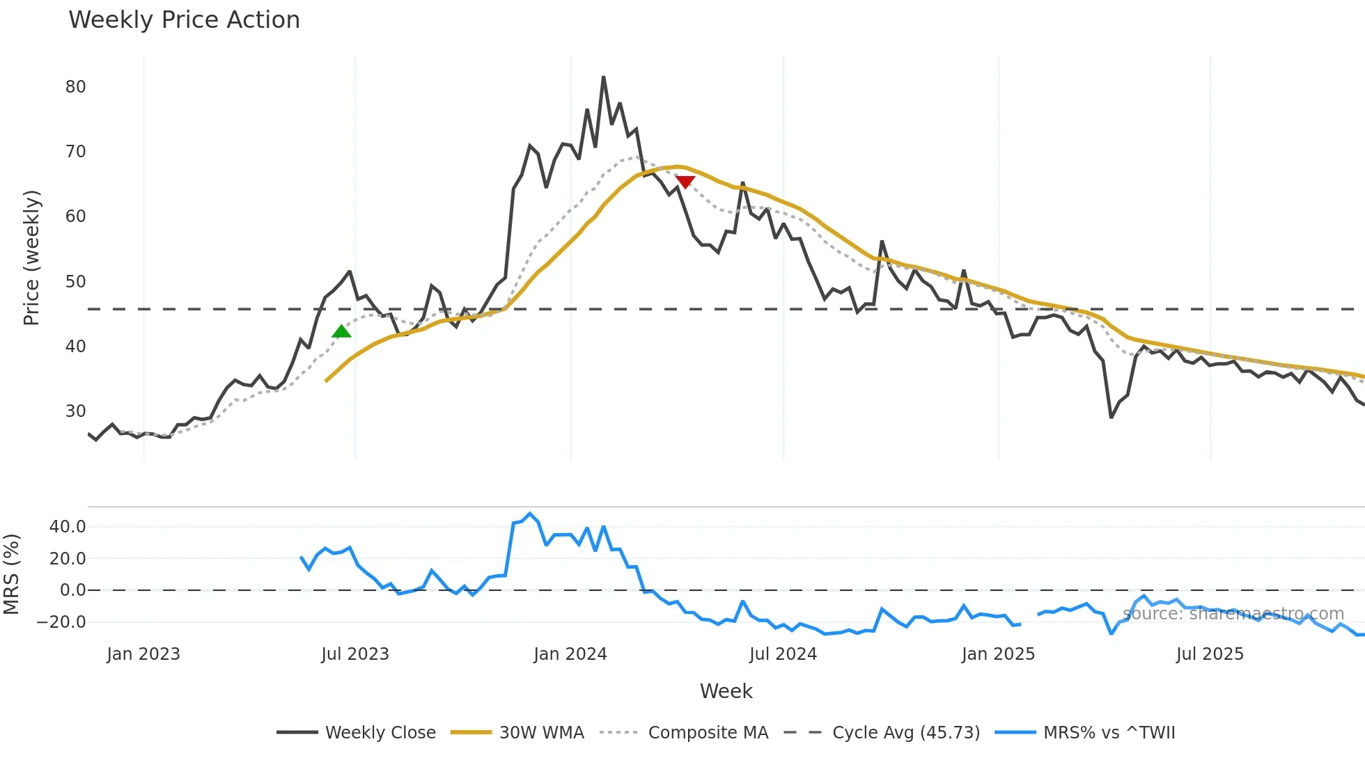 6243 weekly Price Action chart, closing 2025-11-10