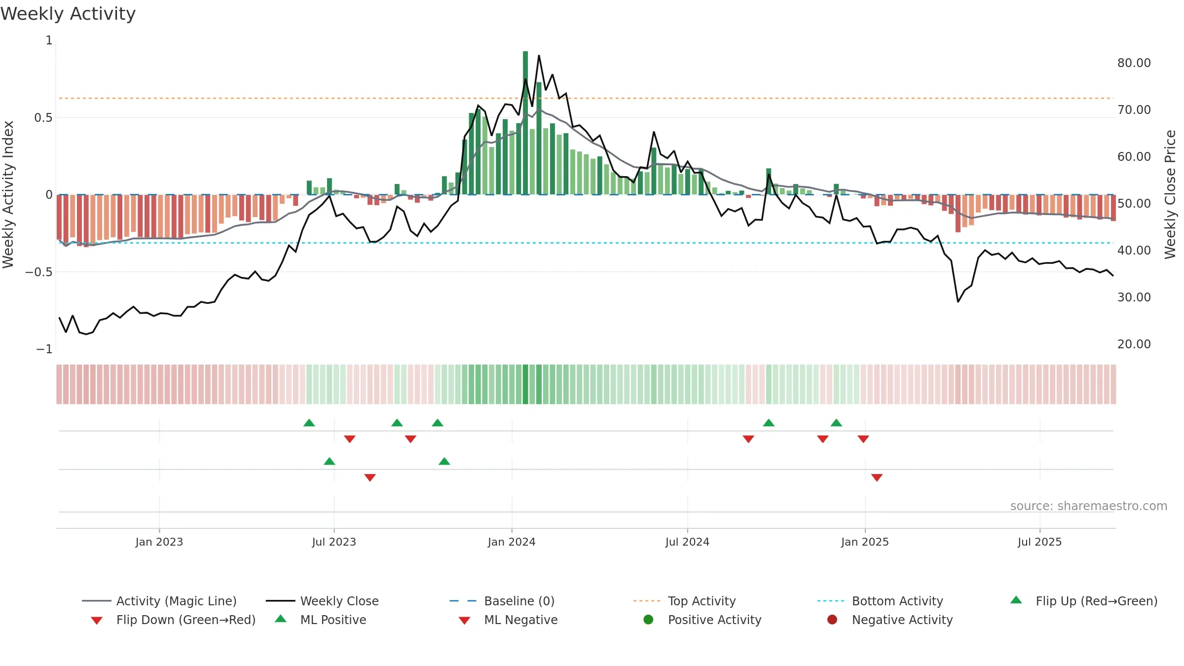 6243 weekly Activity chart, closing 2025-09-15.
