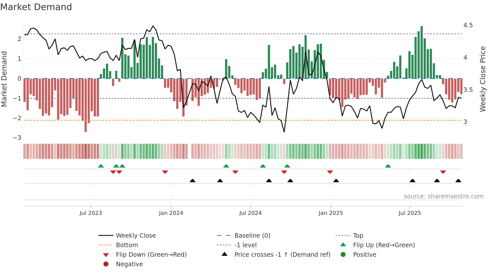 300110 weekly Market Demand chart