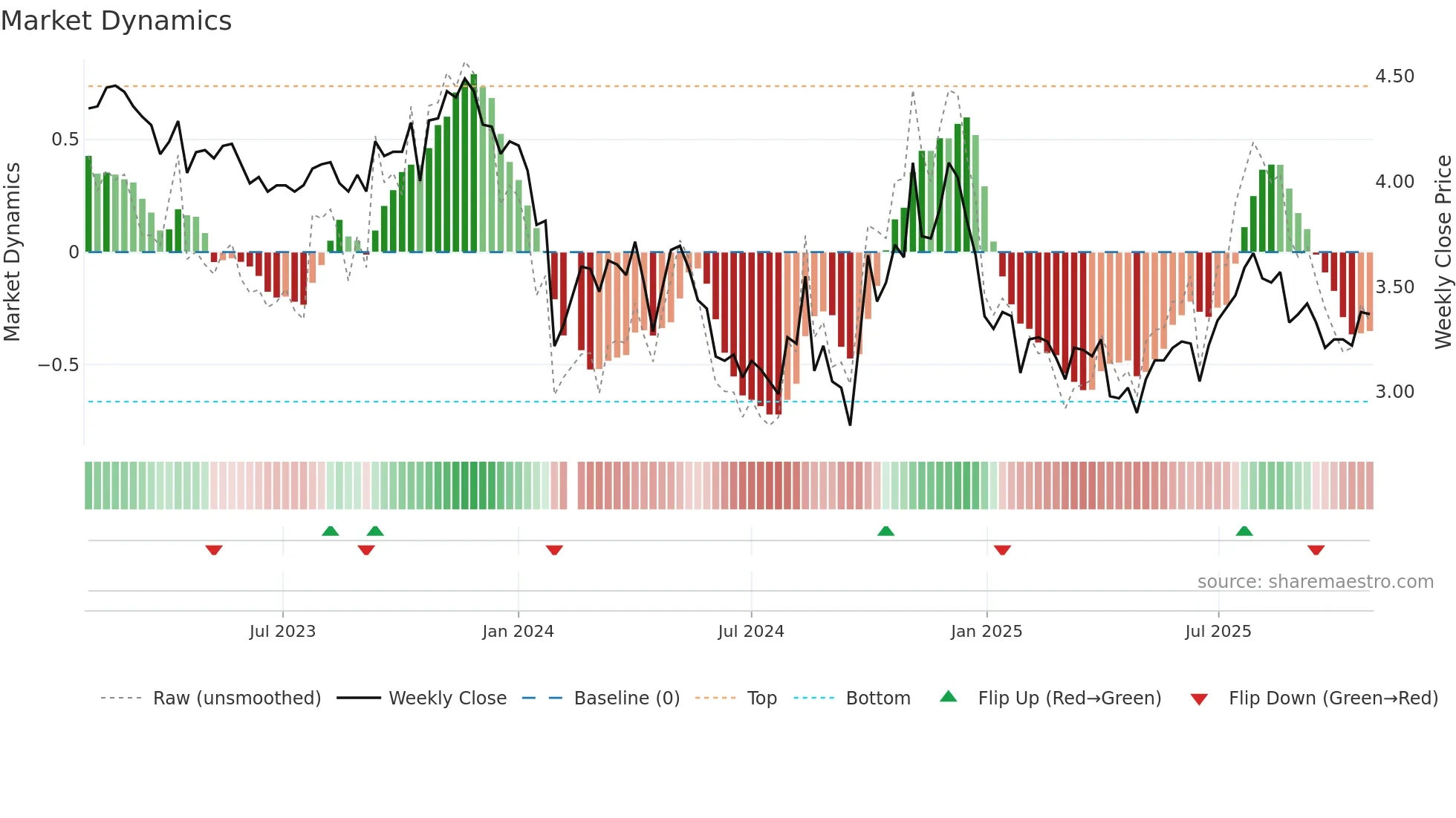 300110 weekly Market Dynamics chart
