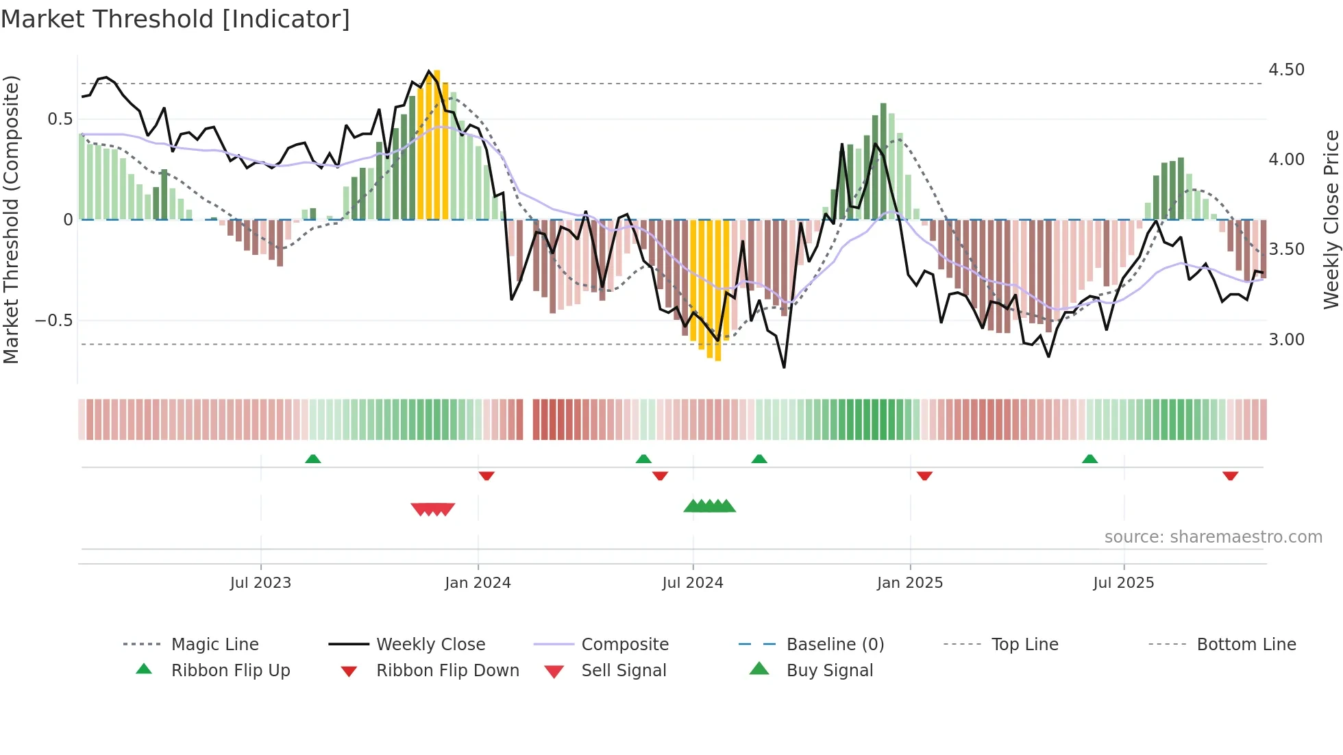 300110 weekly Market Threshold chart
