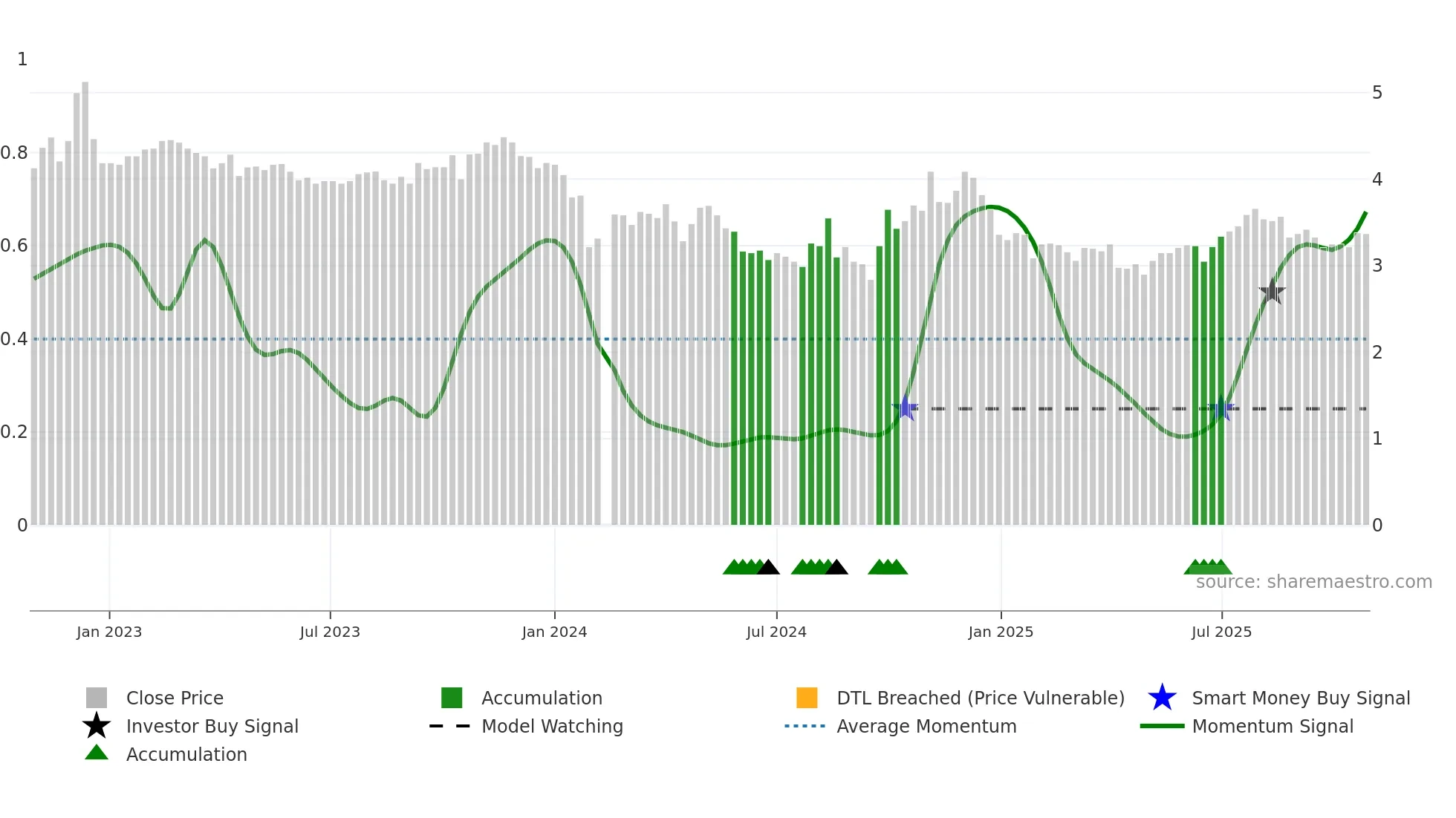 300110 weekly Smart Money chart
