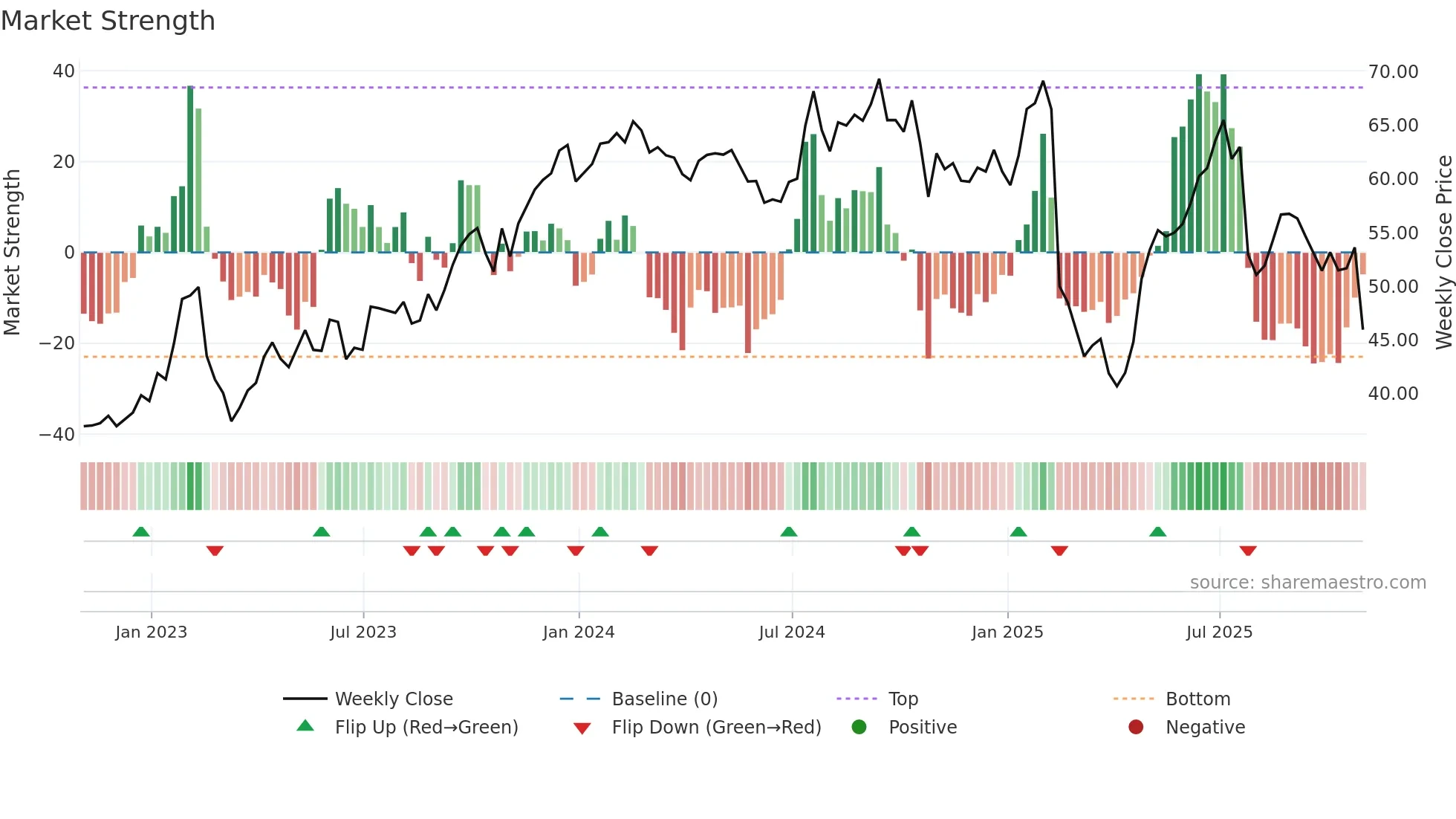 DFIN weekly Market Strength chart