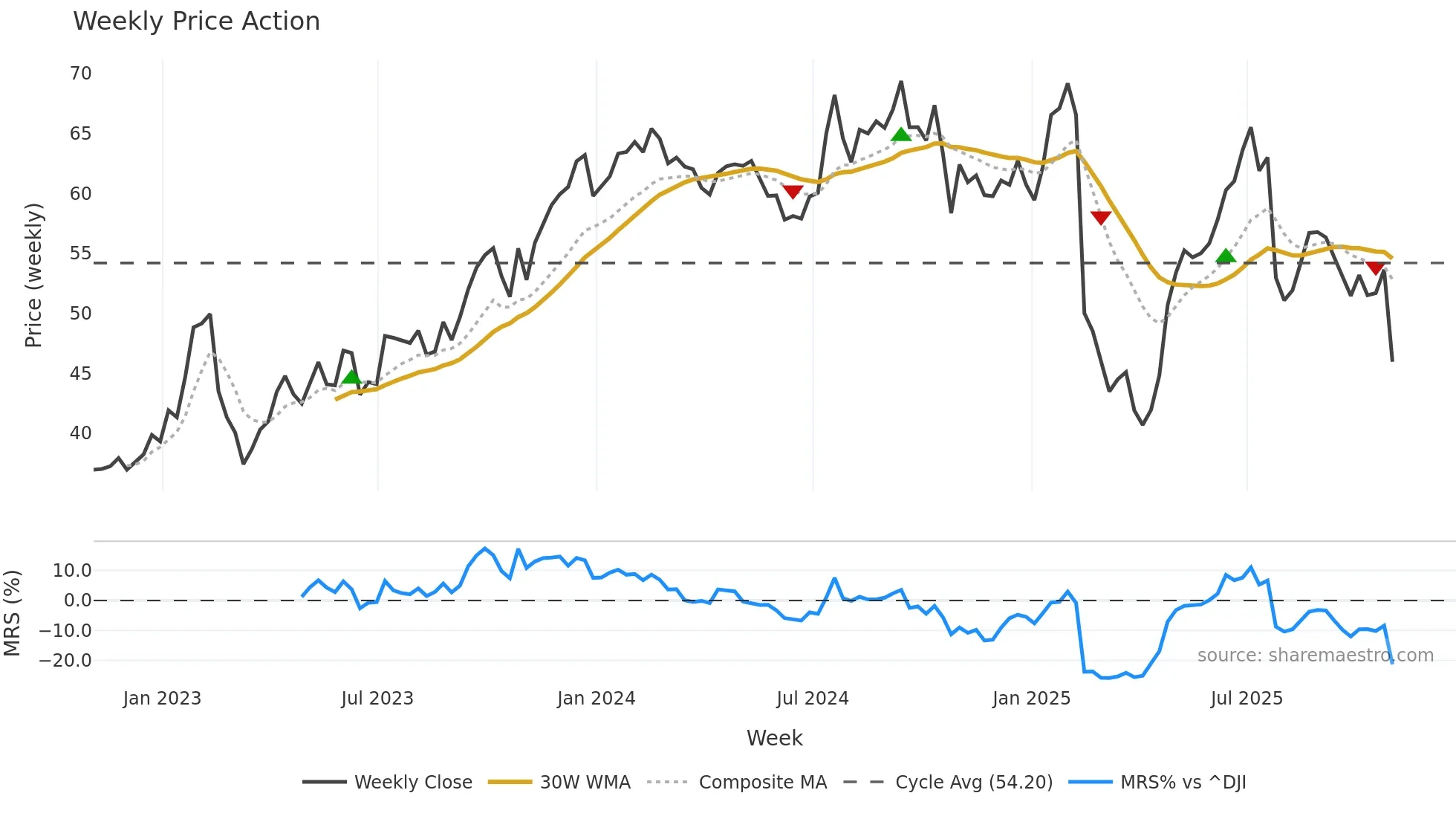 DFIN weekly Price Action chart, closing 2025-10-31