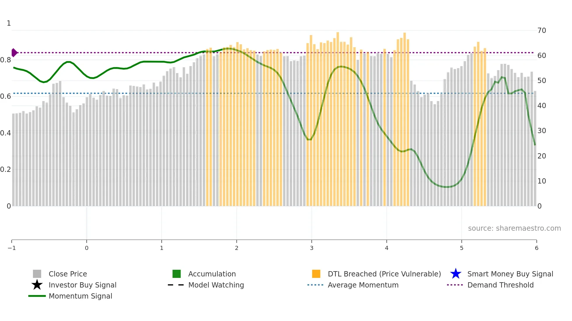 DFIN weekly Smart Money chart