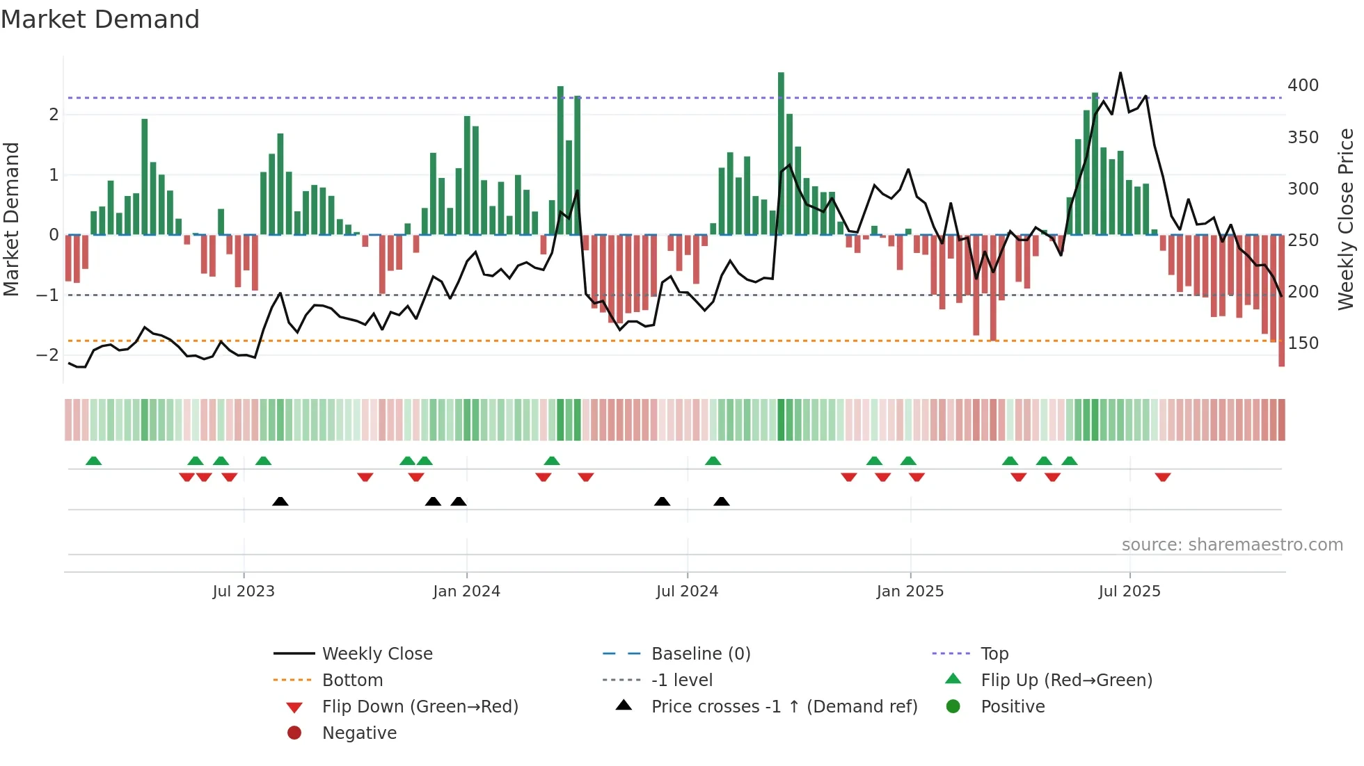 RELINFRA weekly Market Demand chart