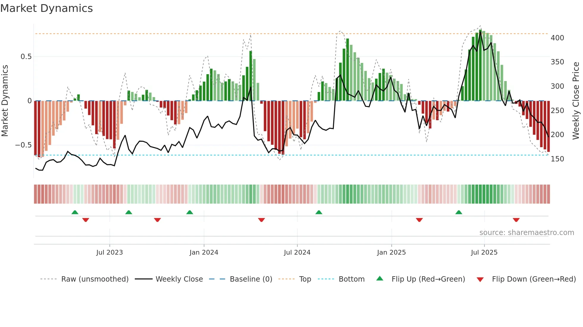 RELINFRA weekly Market Dynamics chart