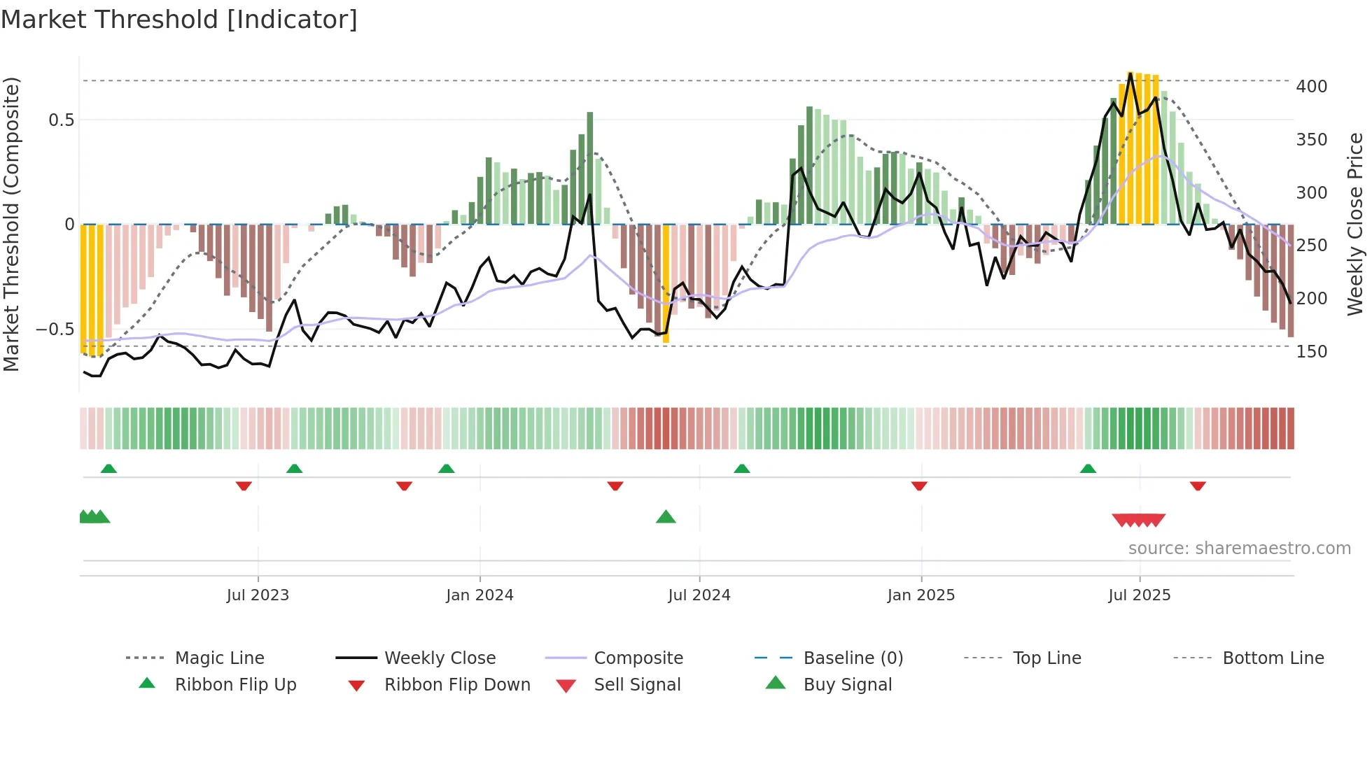 RELINFRA weekly Market Threshold chart