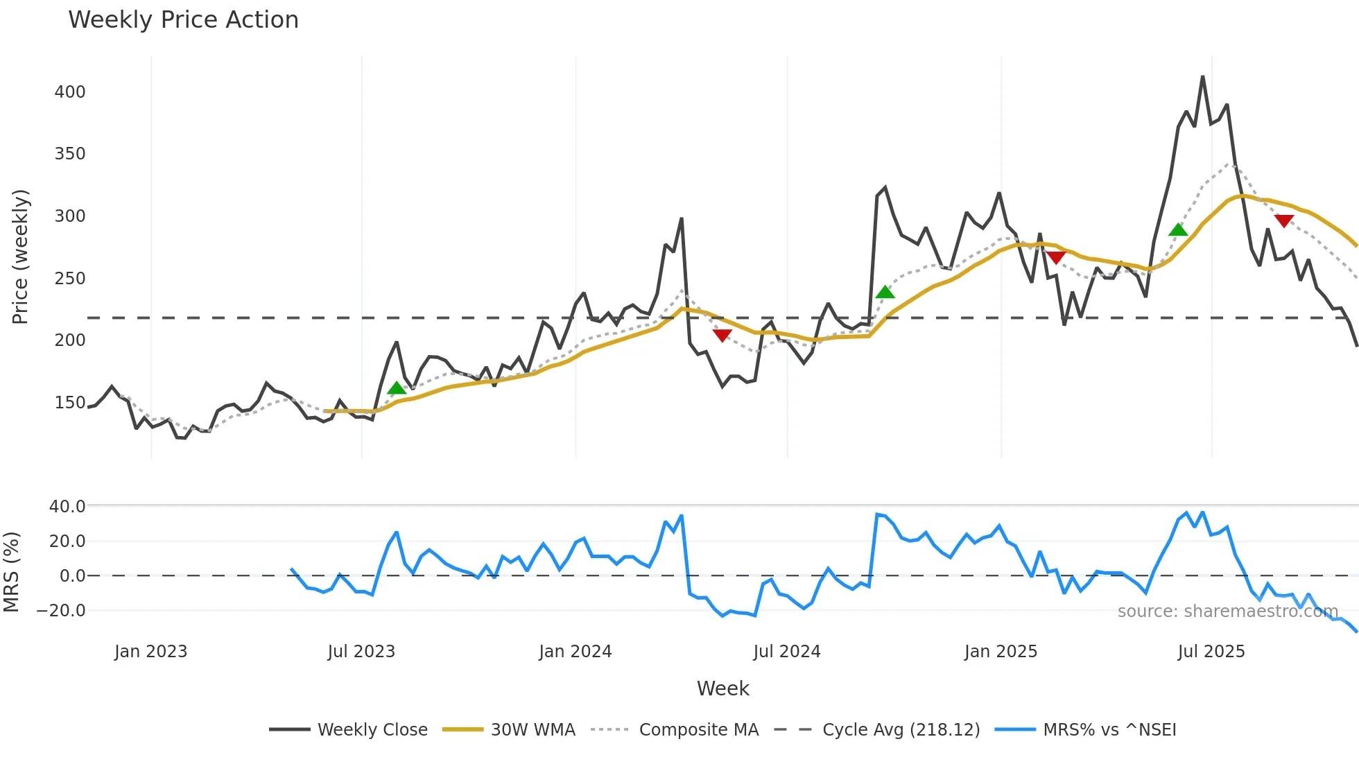 RELINFRA weekly Price Action chart, closing 2025-11-03