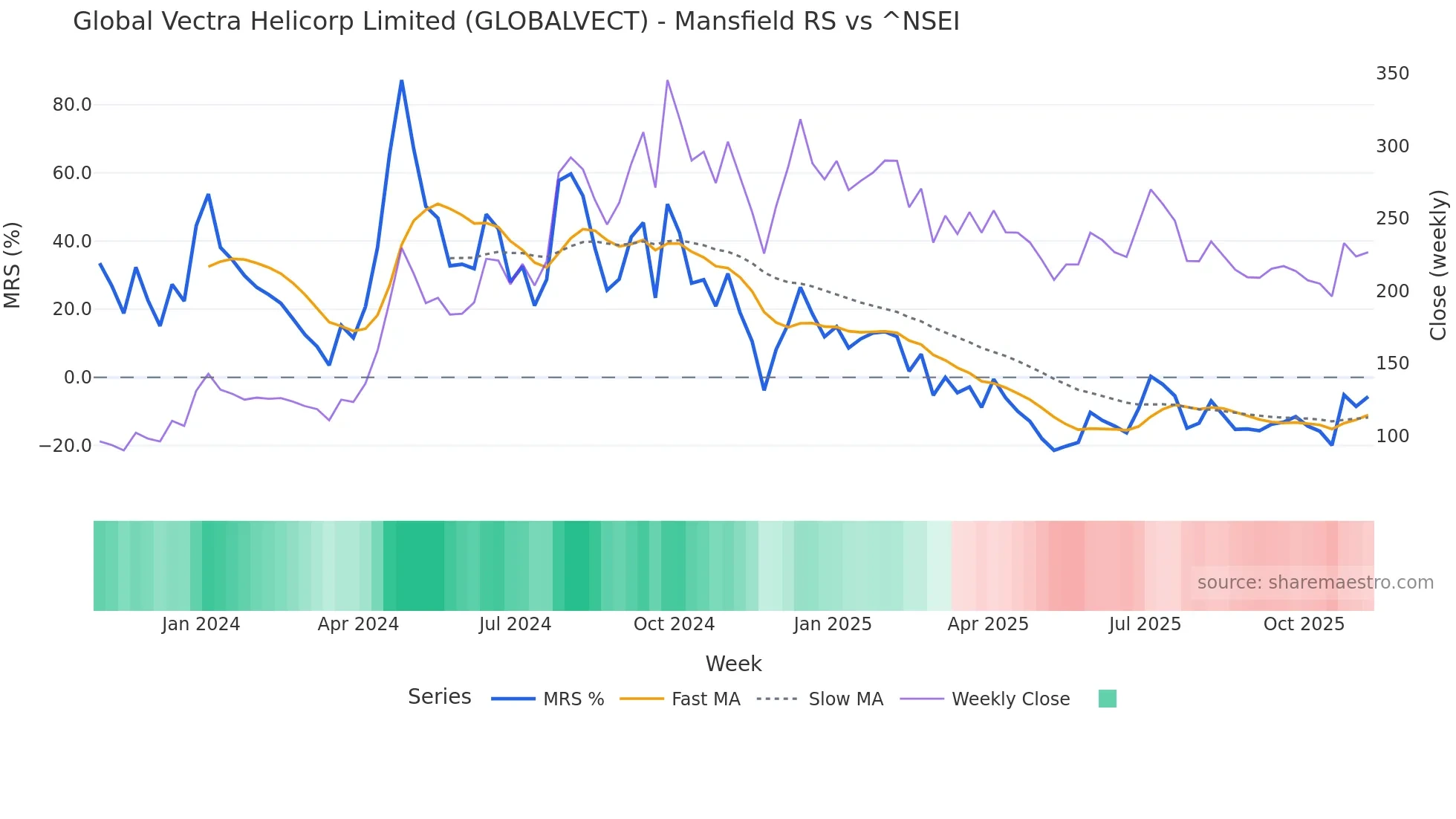 GLOBALVECT Mansfield Relative Strength chart
