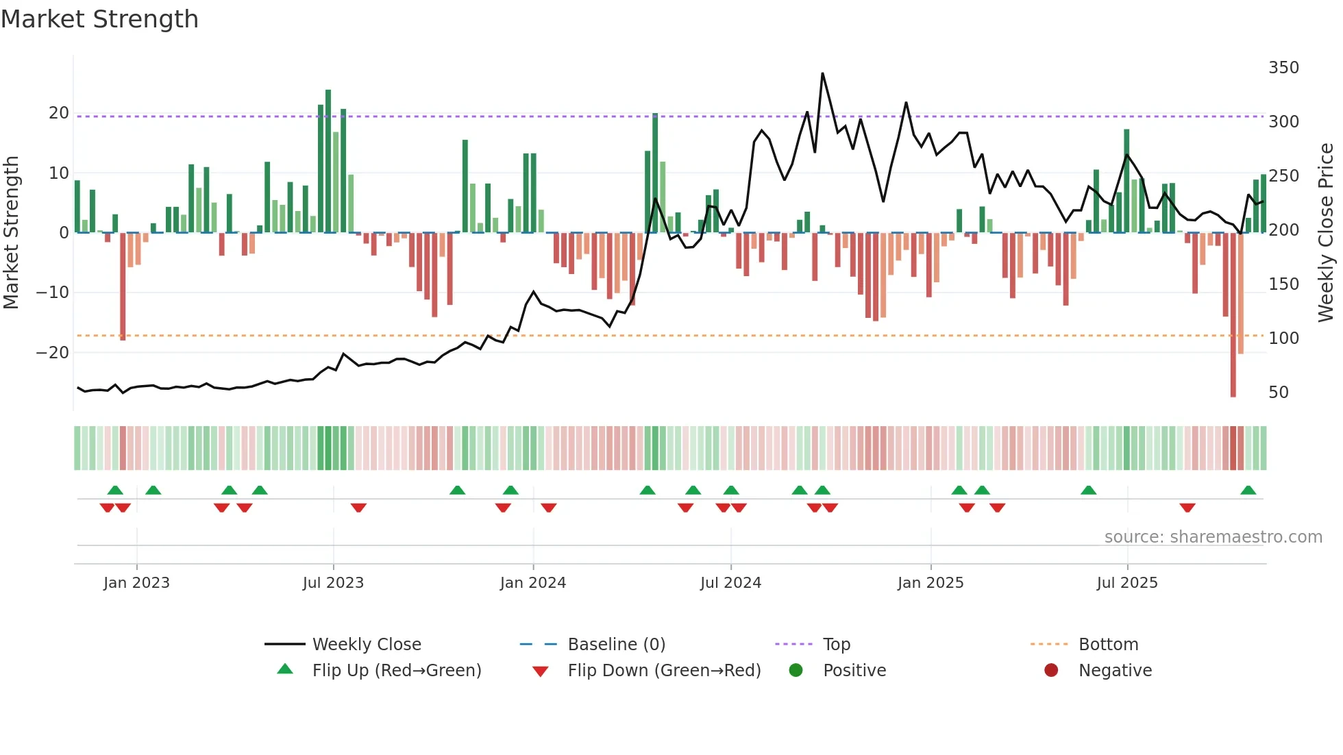 GLOBALVECT weekly Market Strength chart