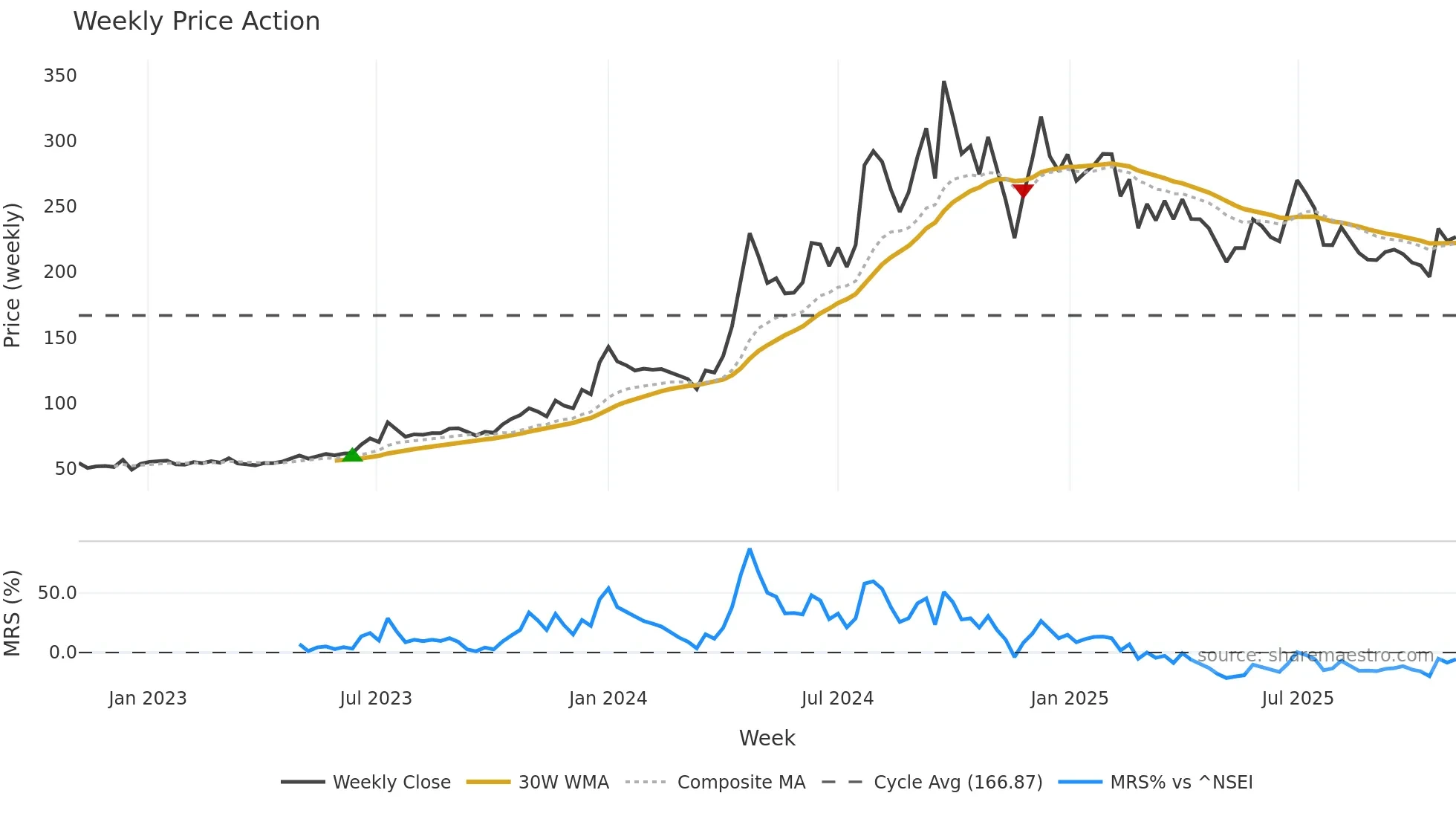 GLOBALVECT weekly Price Action chart, closing 2025-11-03